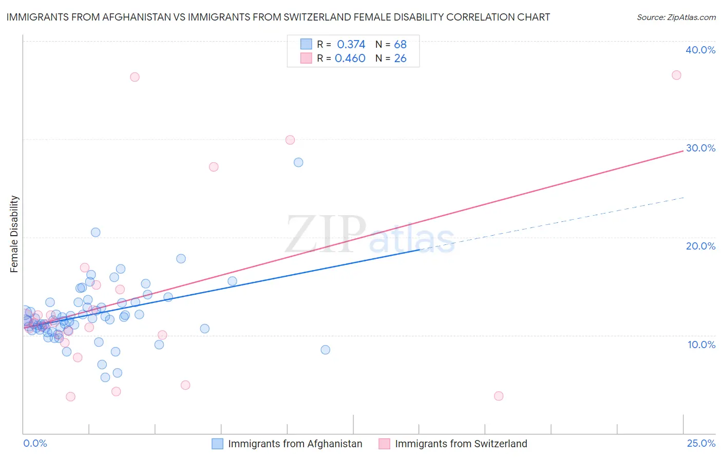 Immigrants from Afghanistan vs Immigrants from Switzerland Female Disability