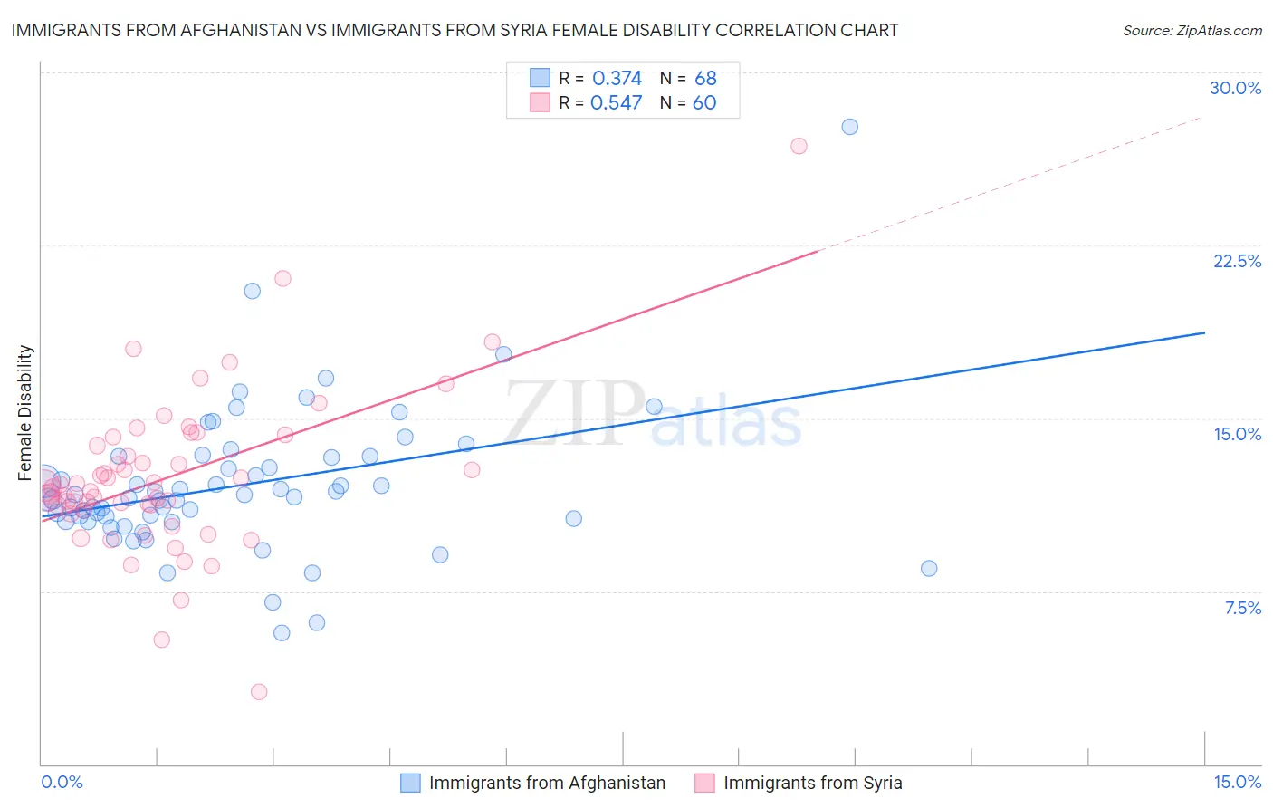 Immigrants from Afghanistan vs Immigrants from Syria Female Disability