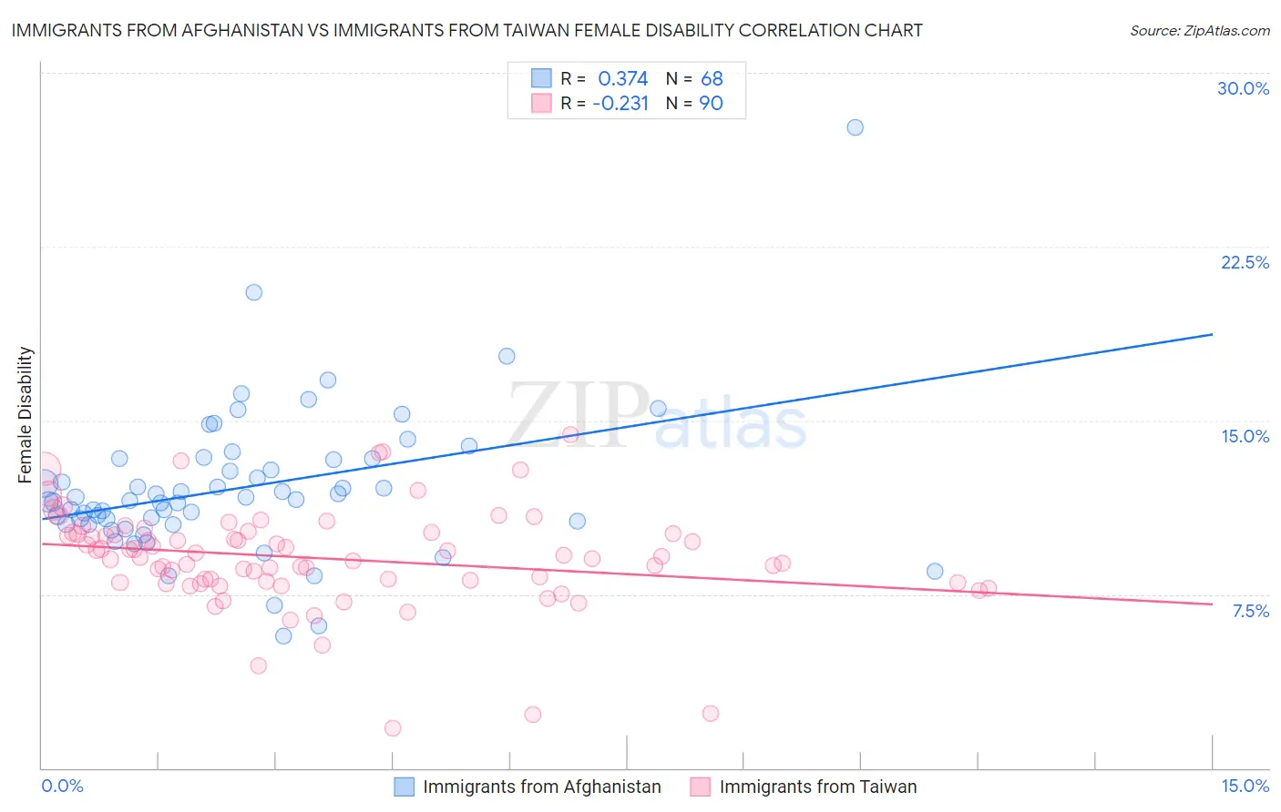 Immigrants from Afghanistan vs Immigrants from Taiwan Female Disability