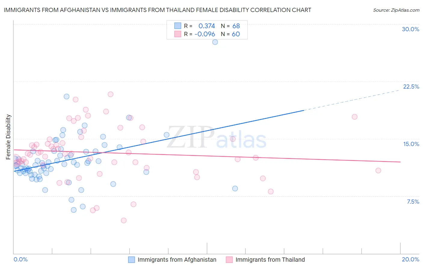 Immigrants from Afghanistan vs Immigrants from Thailand Female Disability