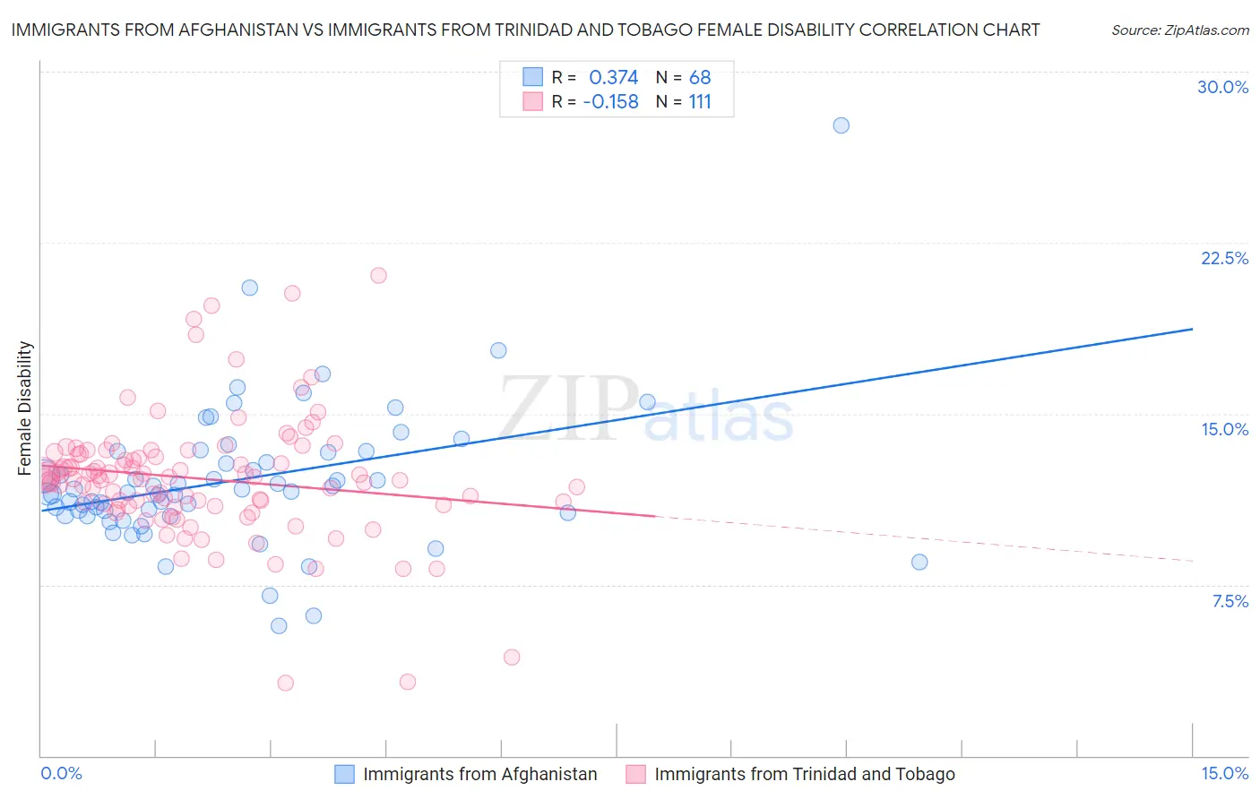 Immigrants from Afghanistan vs Immigrants from Trinidad and Tobago Female Disability