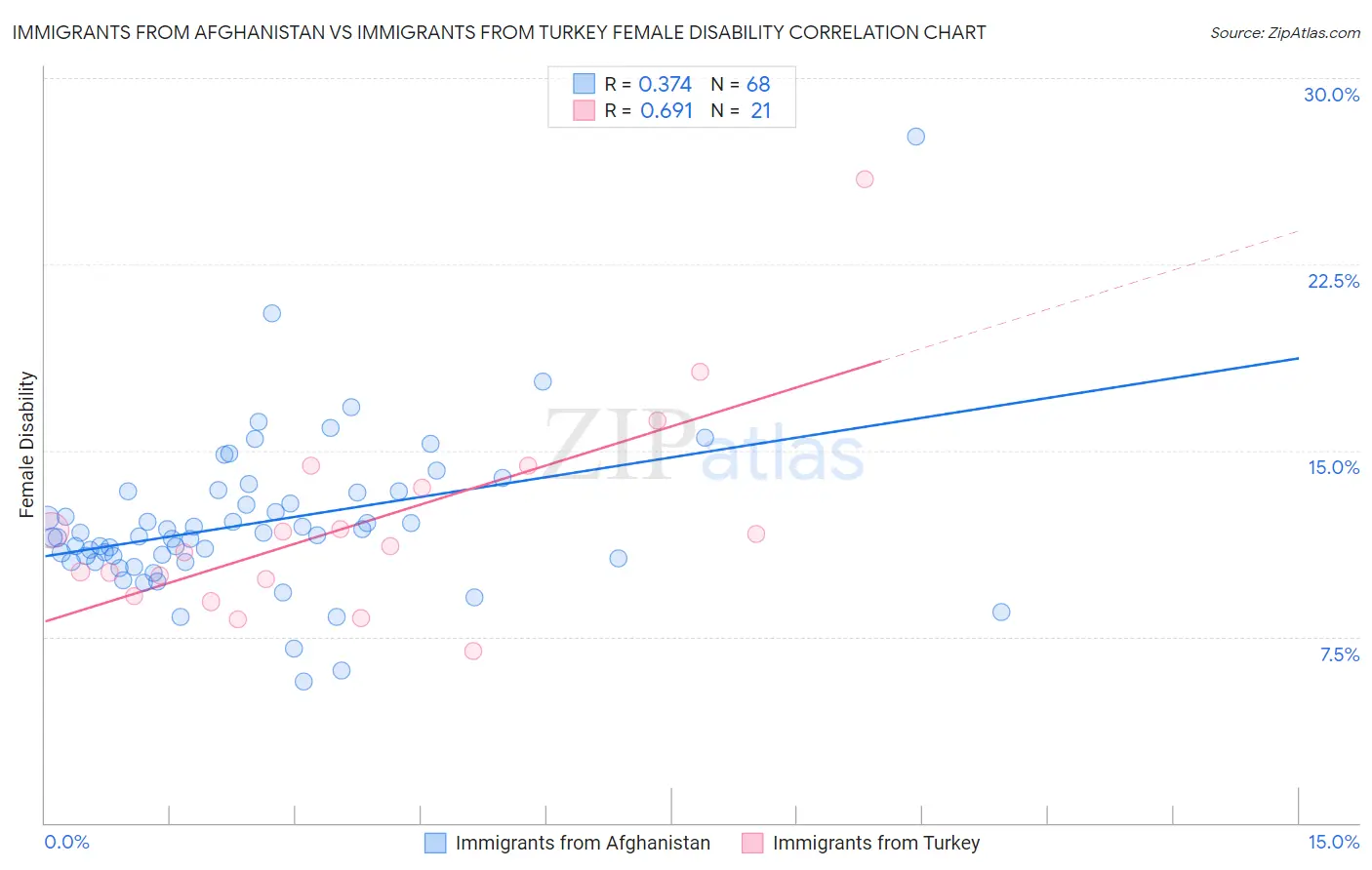Immigrants from Afghanistan vs Immigrants from Turkey Female Disability