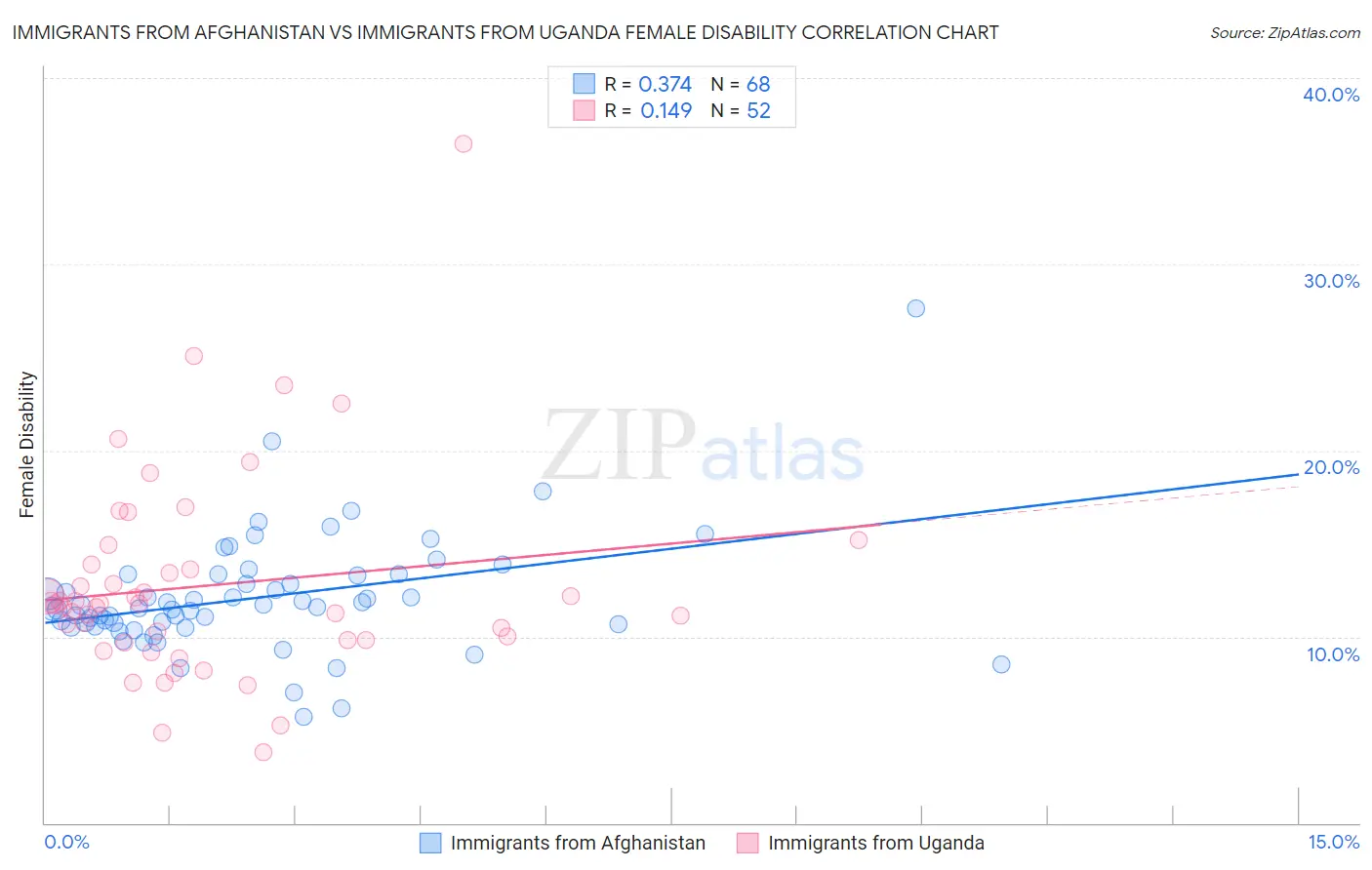 Immigrants from Afghanistan vs Immigrants from Uganda Female Disability