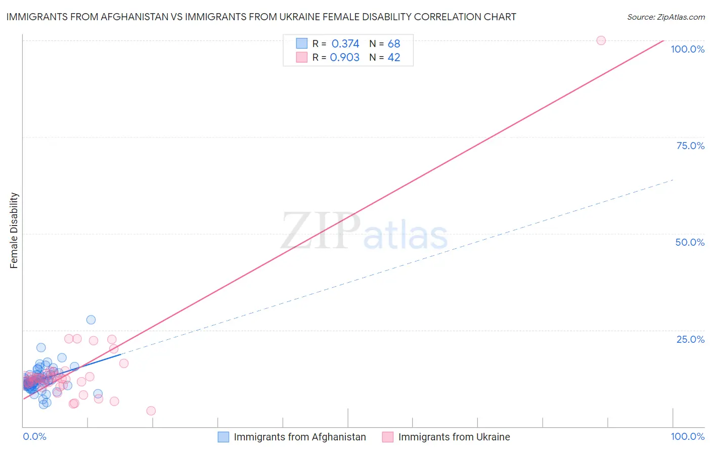 Immigrants from Afghanistan vs Immigrants from Ukraine Female Disability