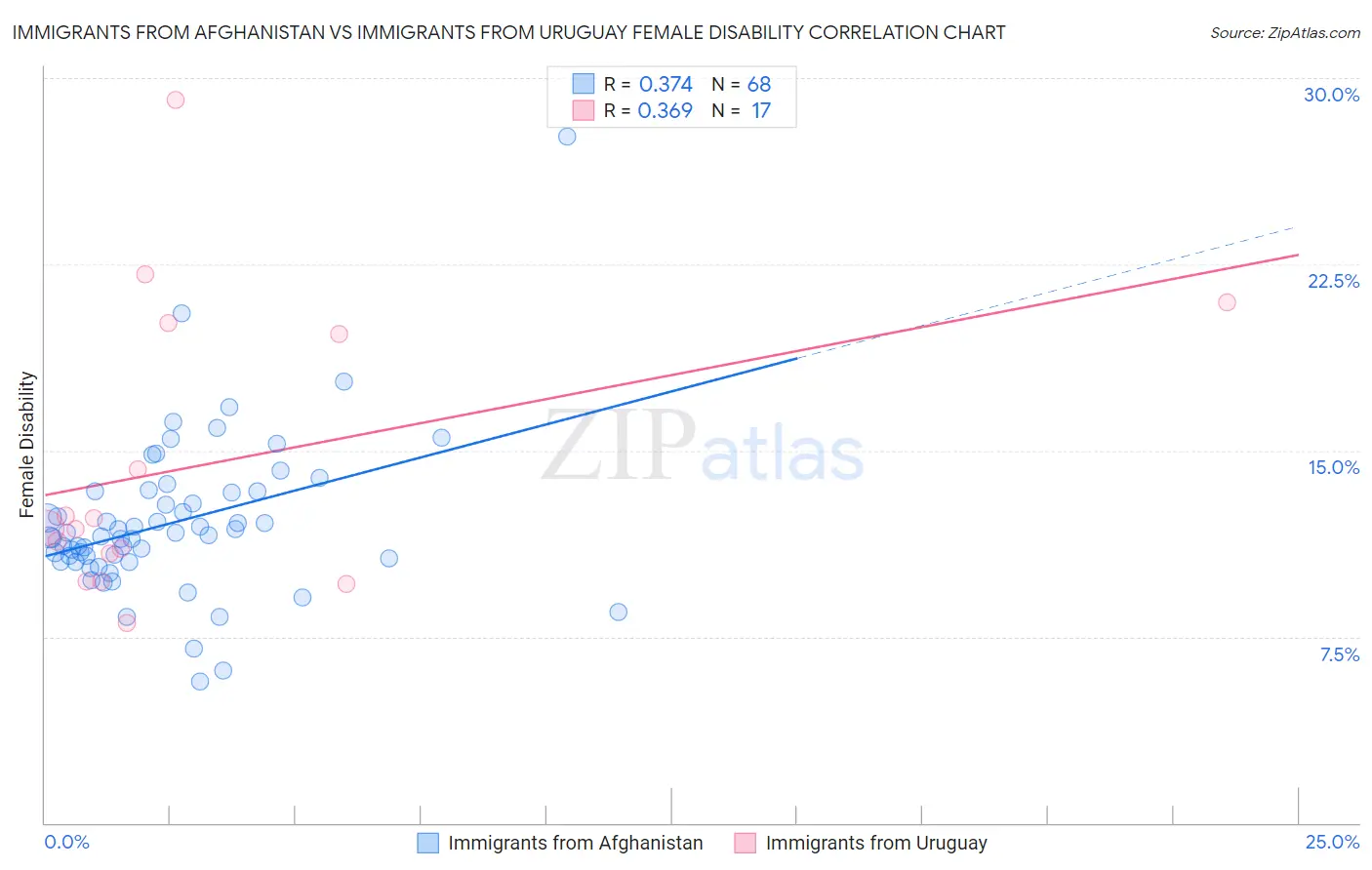 Immigrants from Afghanistan vs Immigrants from Uruguay Female Disability