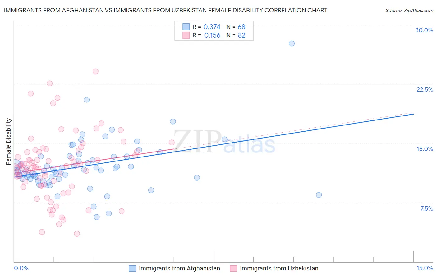 Immigrants from Afghanistan vs Immigrants from Uzbekistan Female Disability