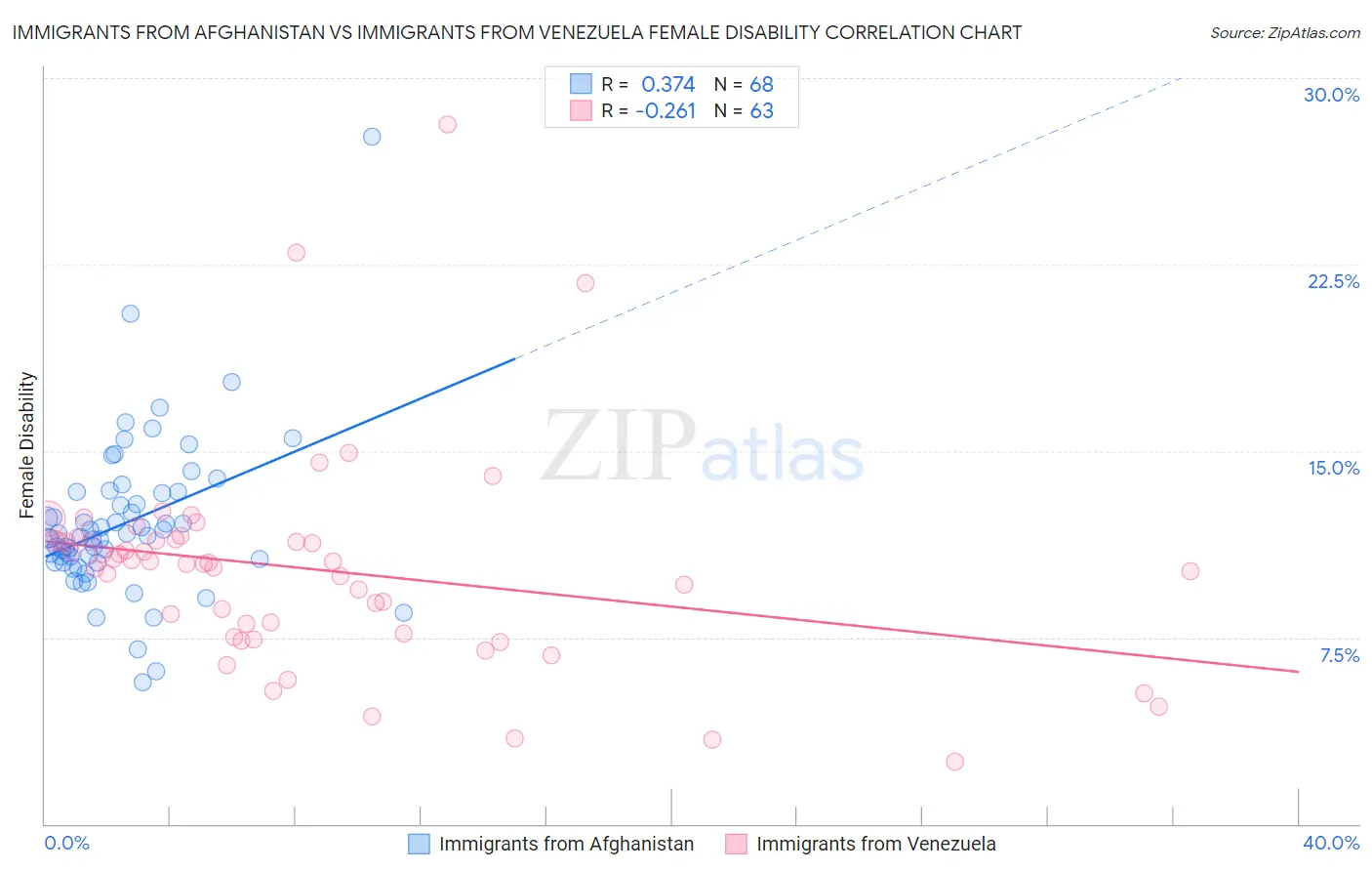 Immigrants from Afghanistan vs Immigrants from Venezuela Female Disability