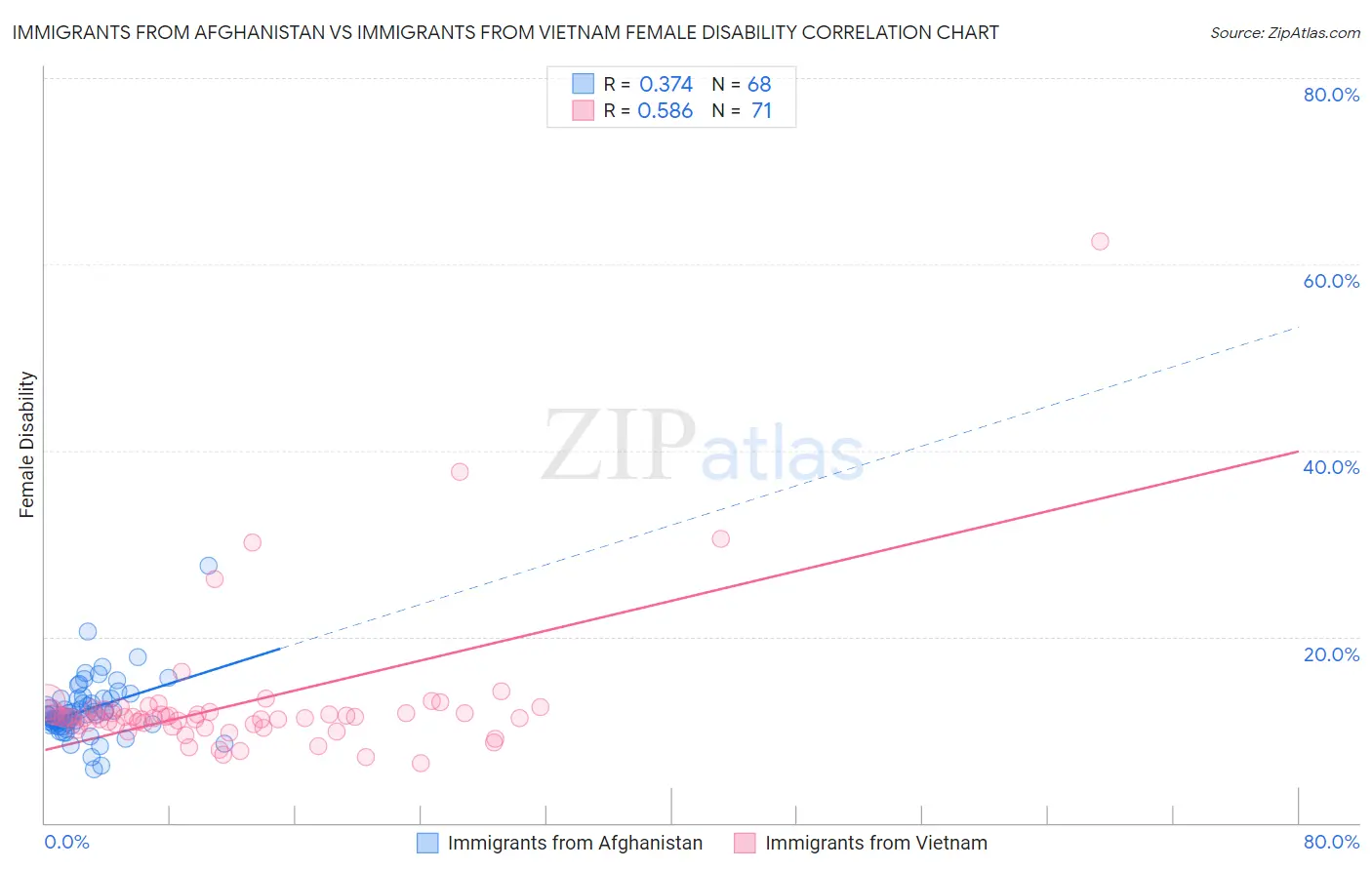 Immigrants from Afghanistan vs Immigrants from Vietnam Female Disability