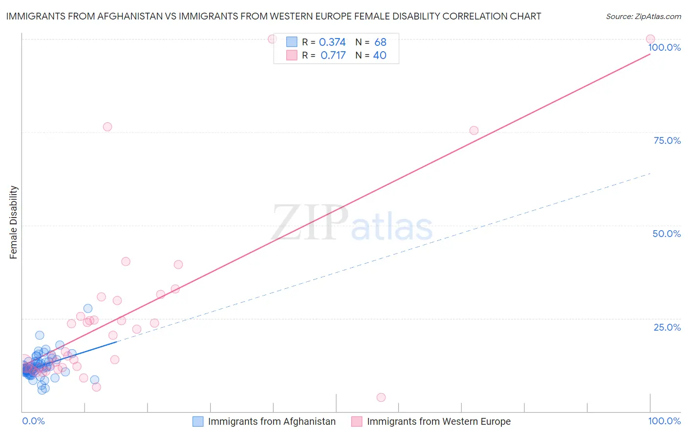 Immigrants from Afghanistan vs Immigrants from Western Europe Female Disability