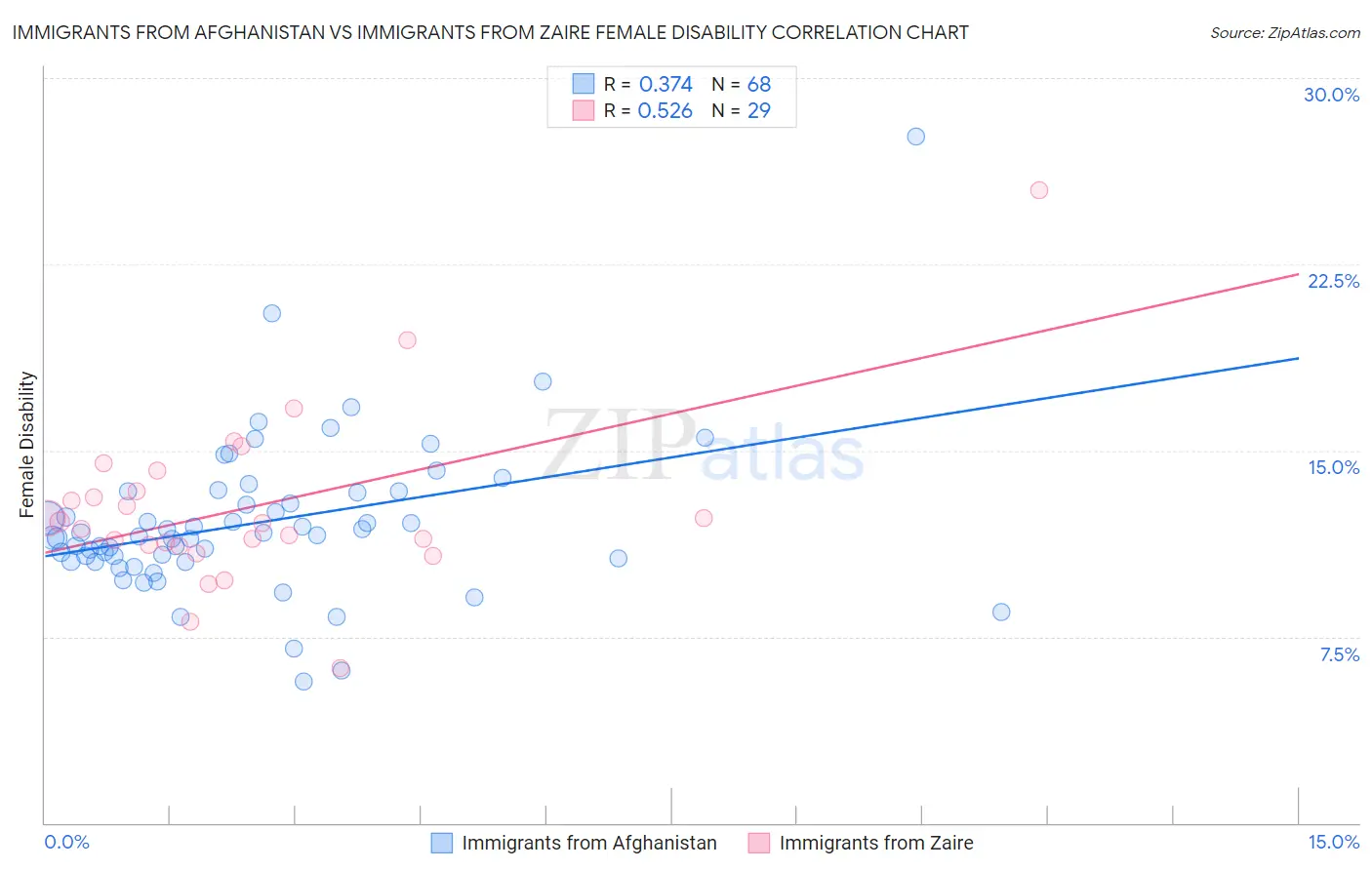 Immigrants from Afghanistan vs Immigrants from Zaire Female Disability