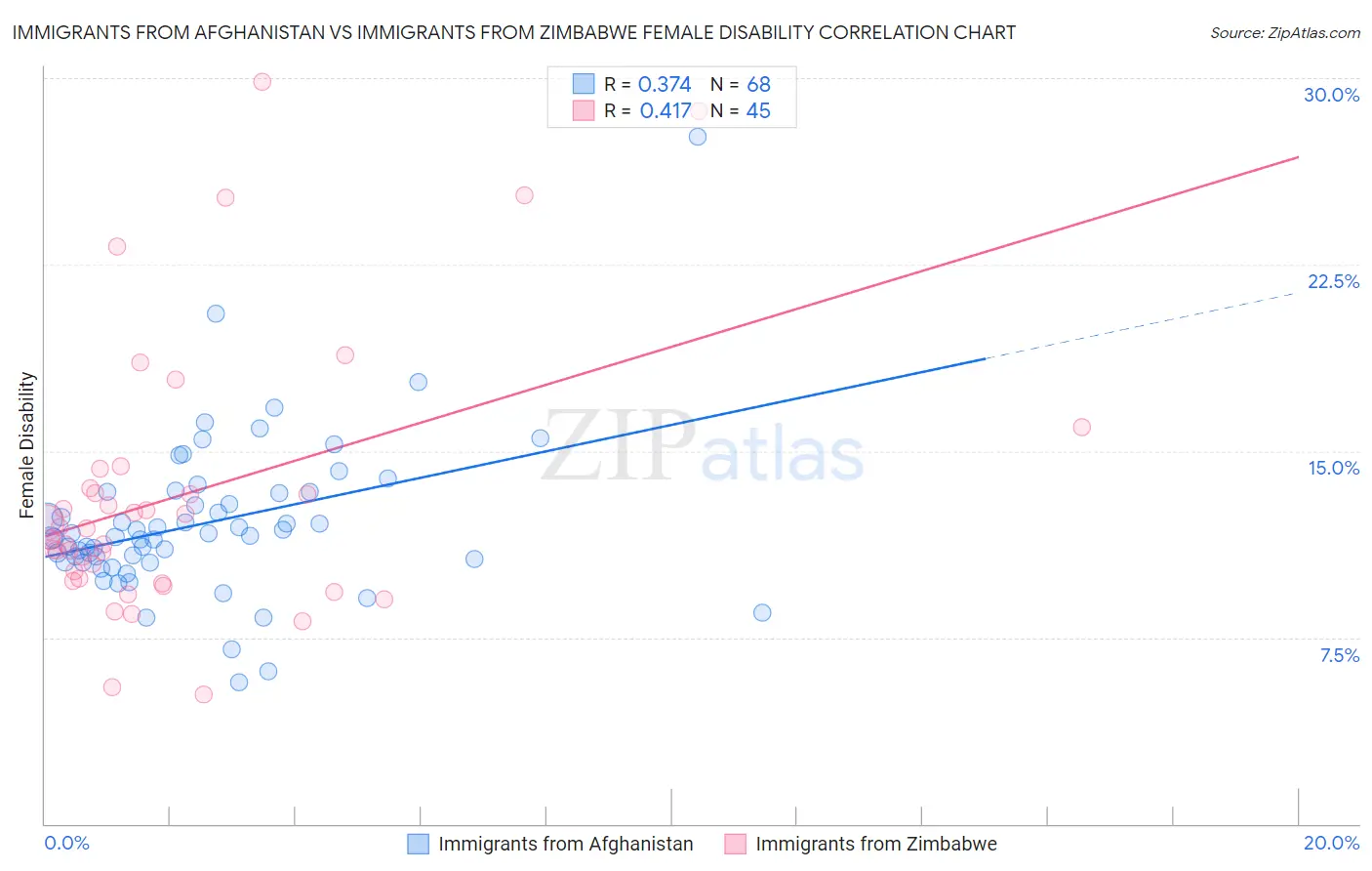 Immigrants from Afghanistan vs Immigrants from Zimbabwe Female Disability