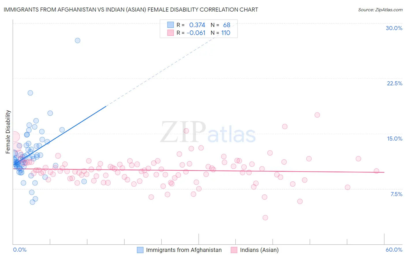 Immigrants from Afghanistan vs Indian (Asian) Female Disability
