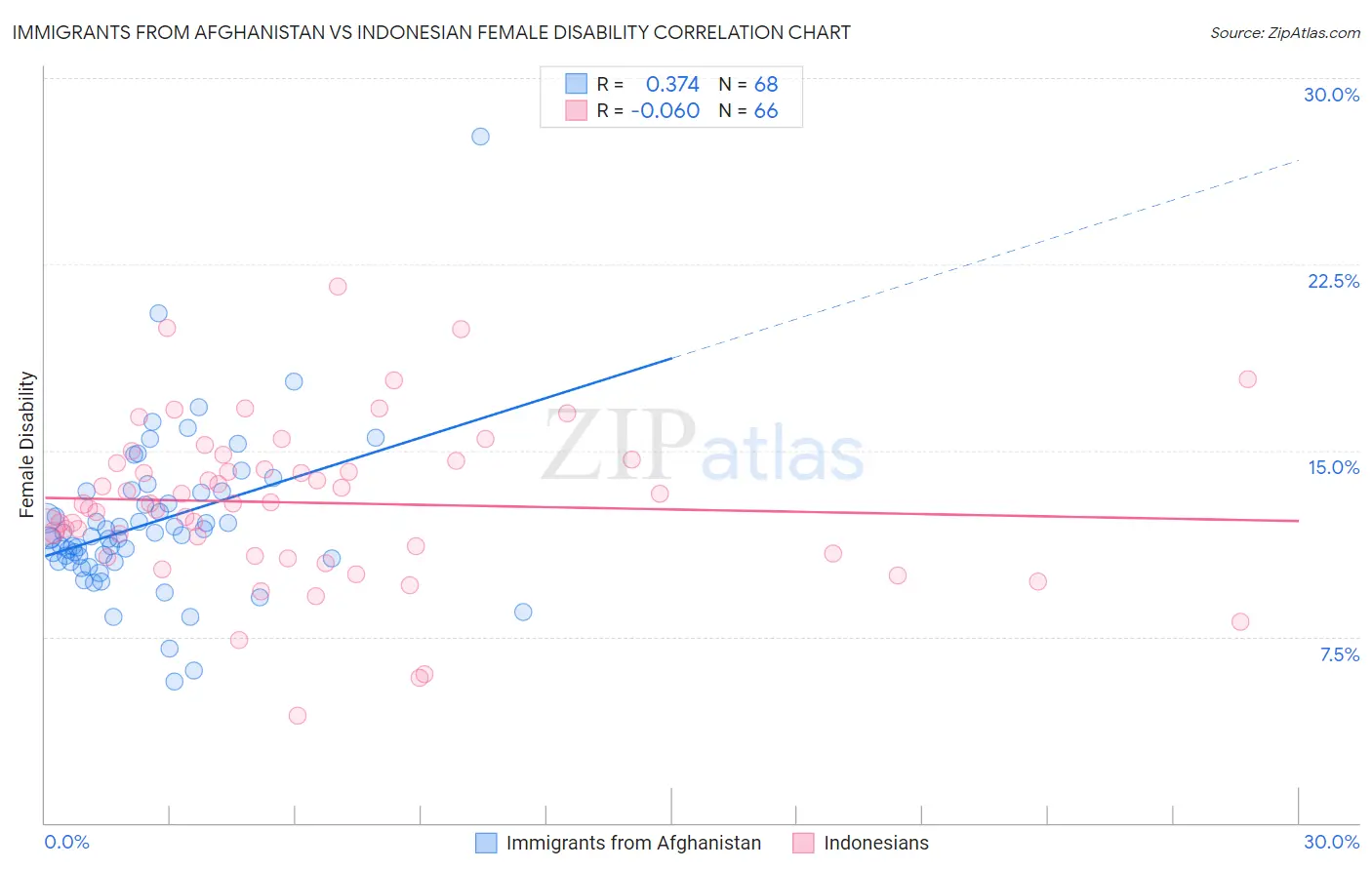 Immigrants from Afghanistan vs Indonesian Female Disability