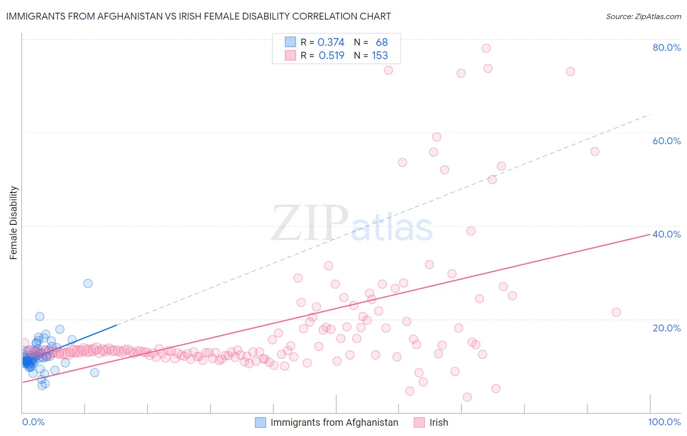 Immigrants from Afghanistan vs Irish Female Disability