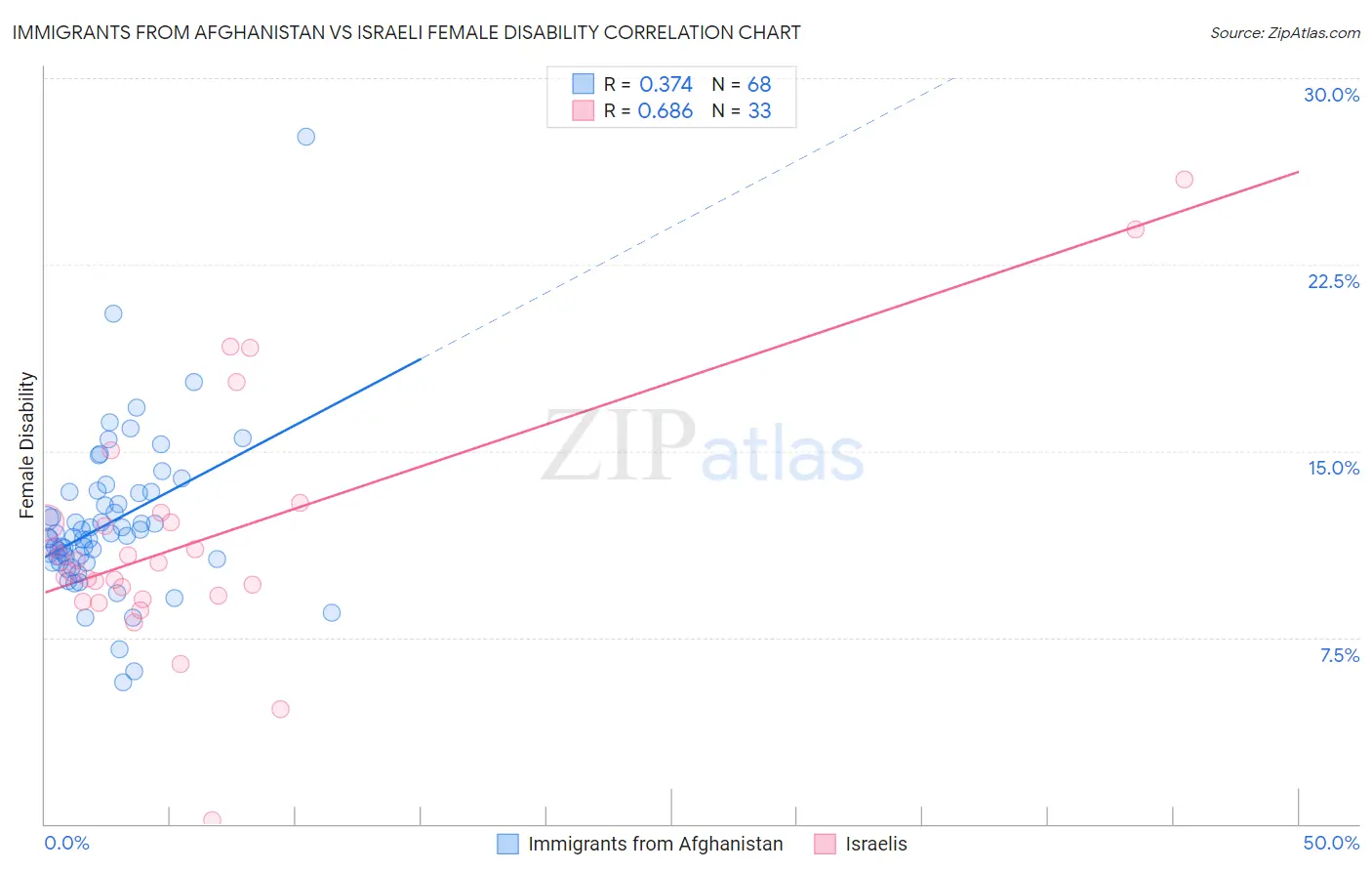 Immigrants from Afghanistan vs Israeli Female Disability