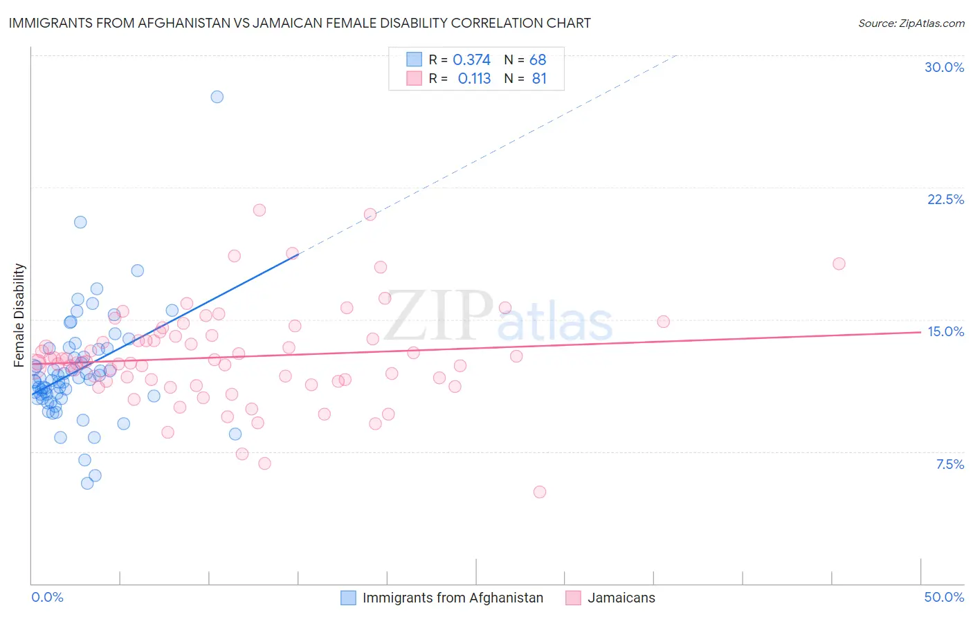 Immigrants from Afghanistan vs Jamaican Female Disability