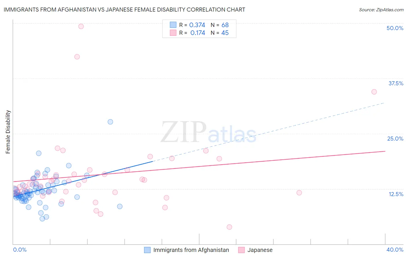 Immigrants from Afghanistan vs Japanese Female Disability