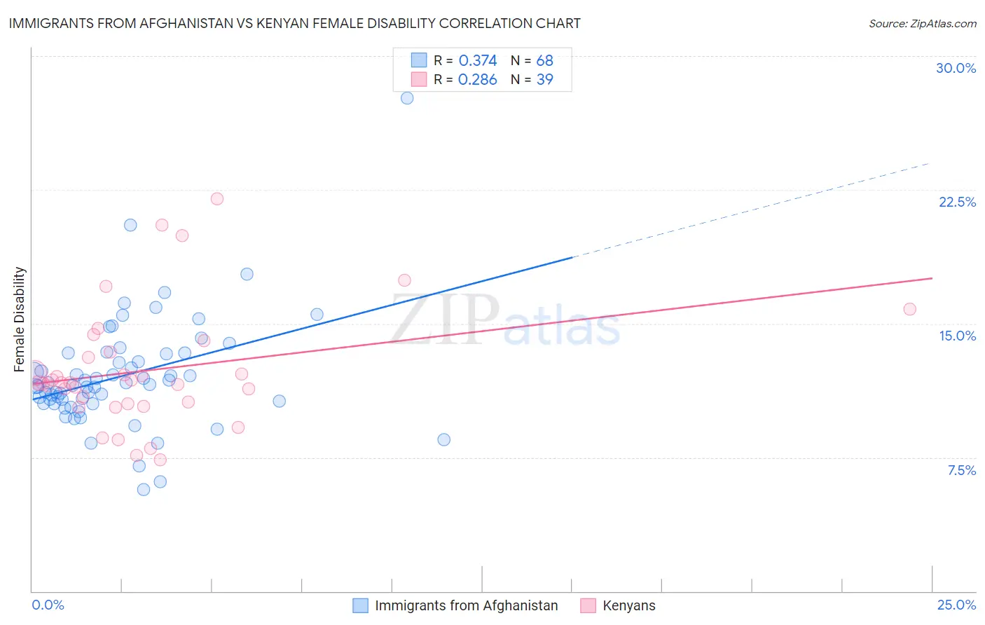 Immigrants from Afghanistan vs Kenyan Female Disability