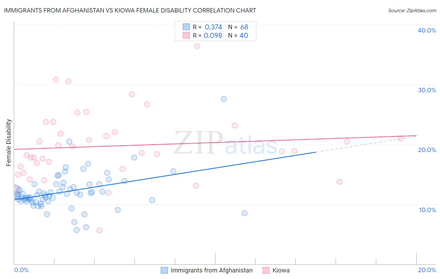 Immigrants from Afghanistan vs Kiowa Female Disability