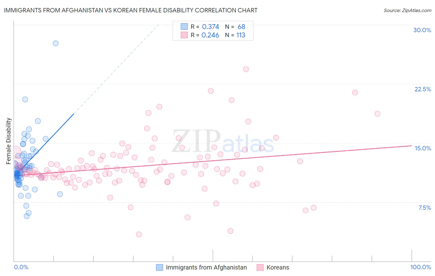 Immigrants from Afghanistan vs Korean Female Disability