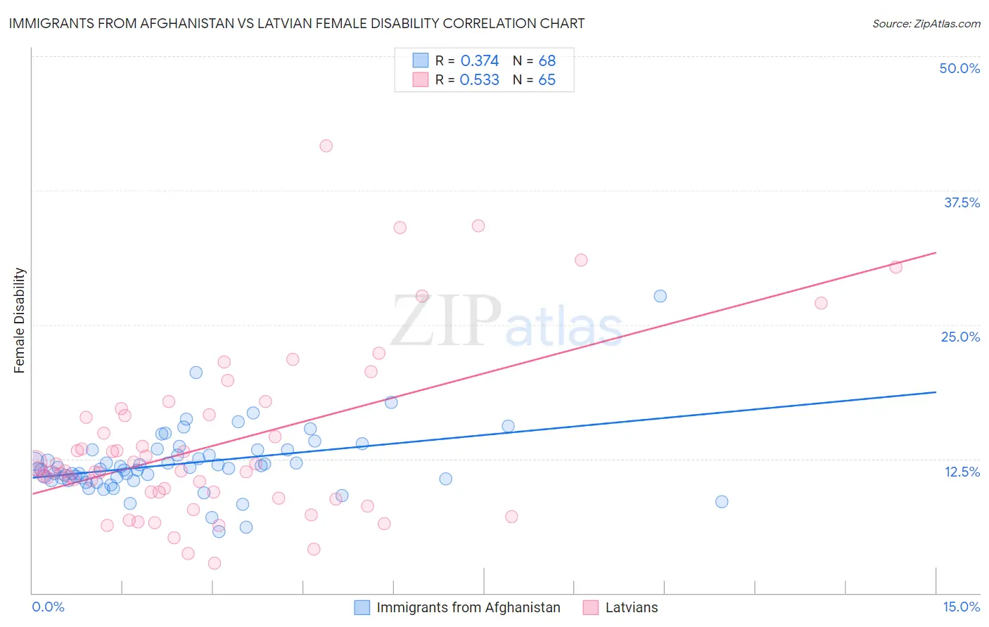Immigrants from Afghanistan vs Latvian Female Disability
