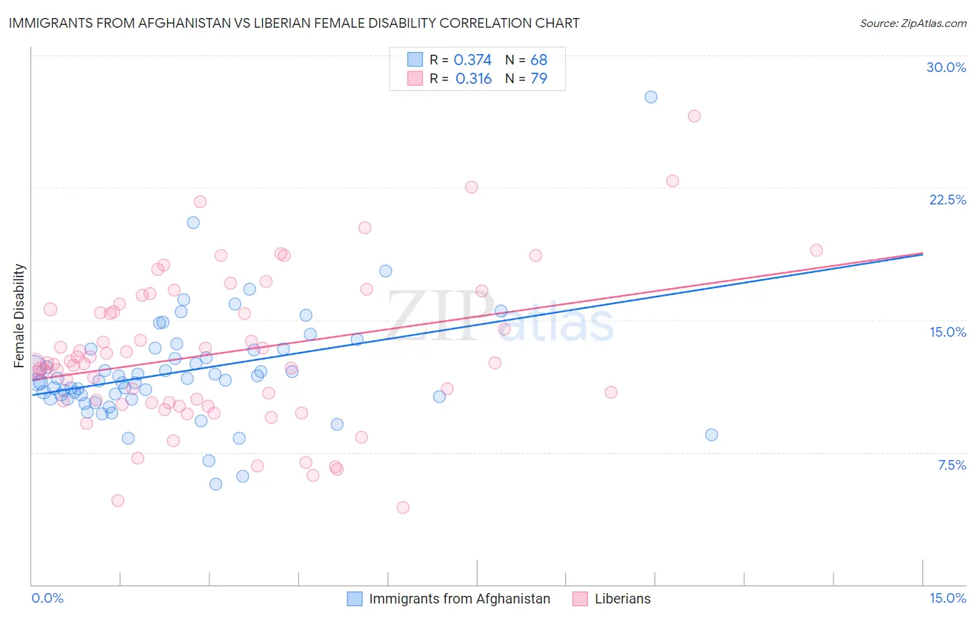 Immigrants from Afghanistan vs Liberian Female Disability