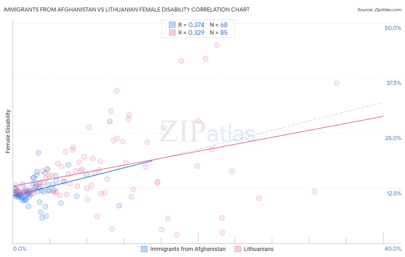 Immigrants from Afghanistan vs Lithuanian Female Disability
