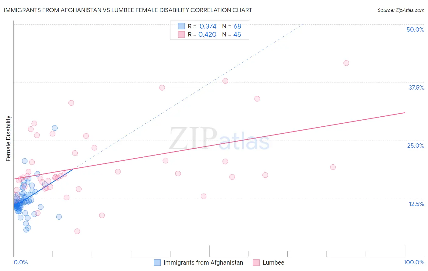 Immigrants from Afghanistan vs Lumbee Female Disability