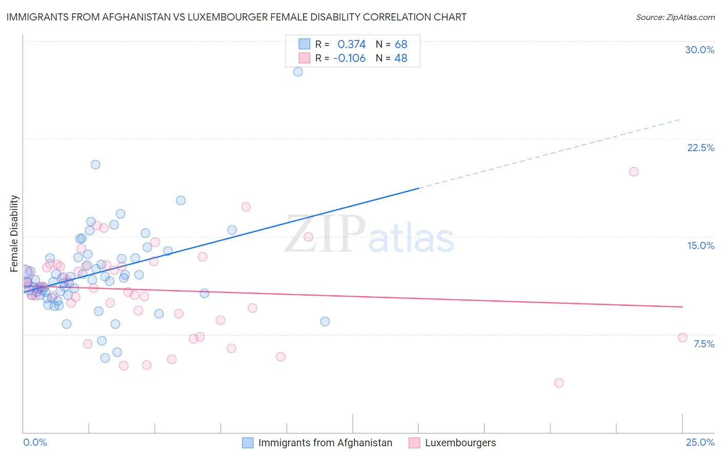 Immigrants from Afghanistan vs Luxembourger Female Disability