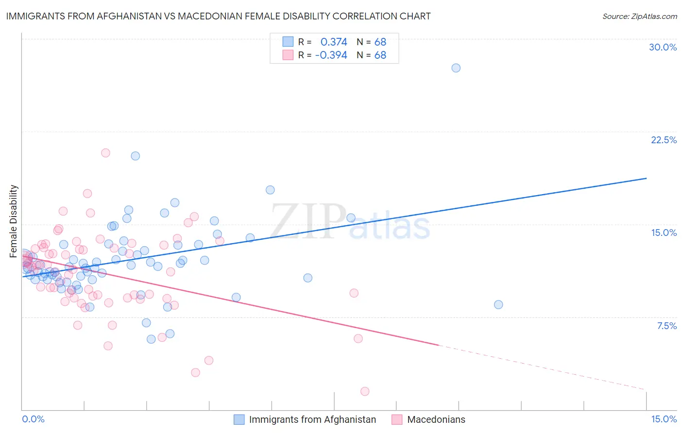 Immigrants from Afghanistan vs Macedonian Female Disability