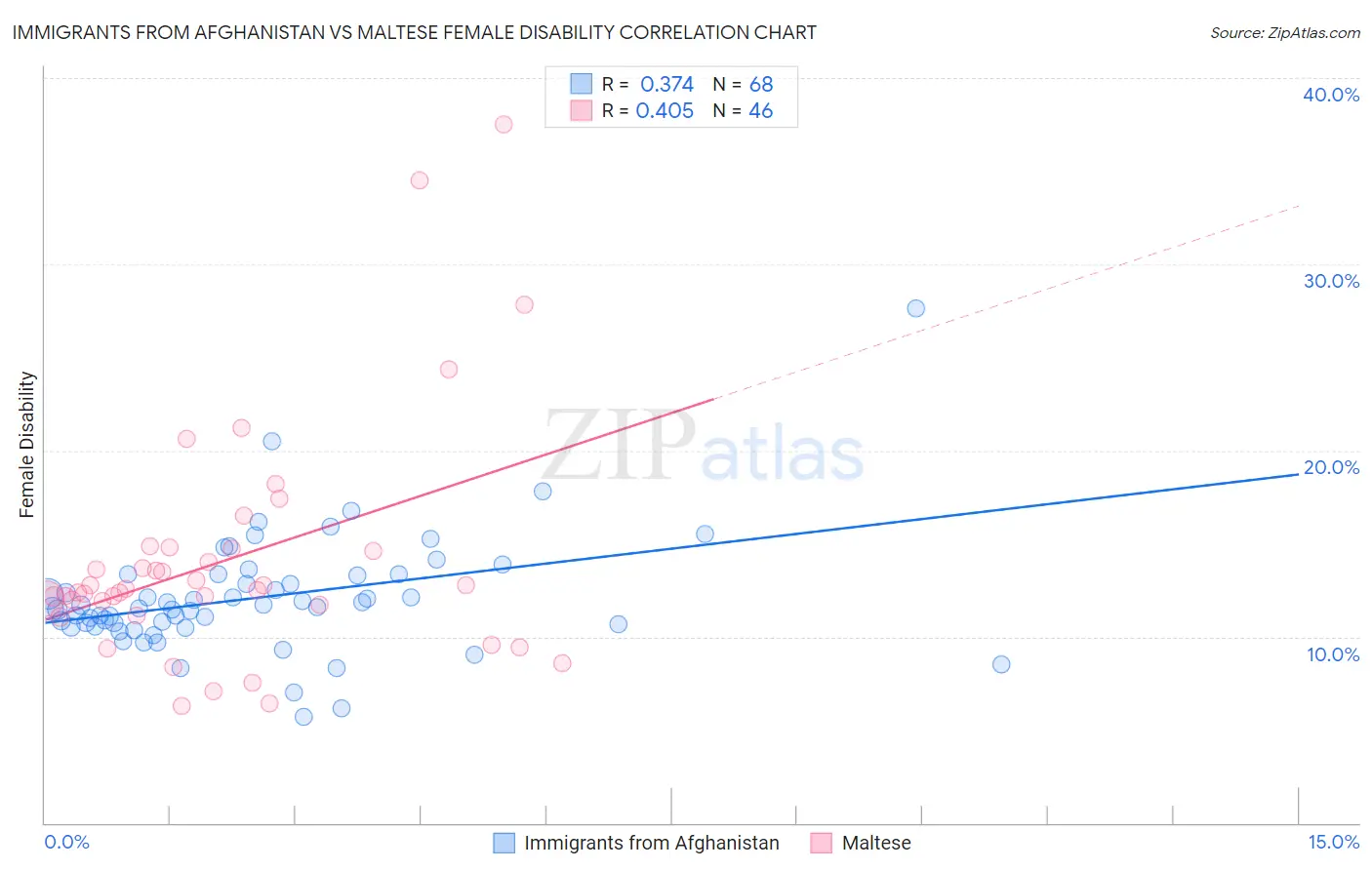 Immigrants from Afghanistan vs Maltese Female Disability