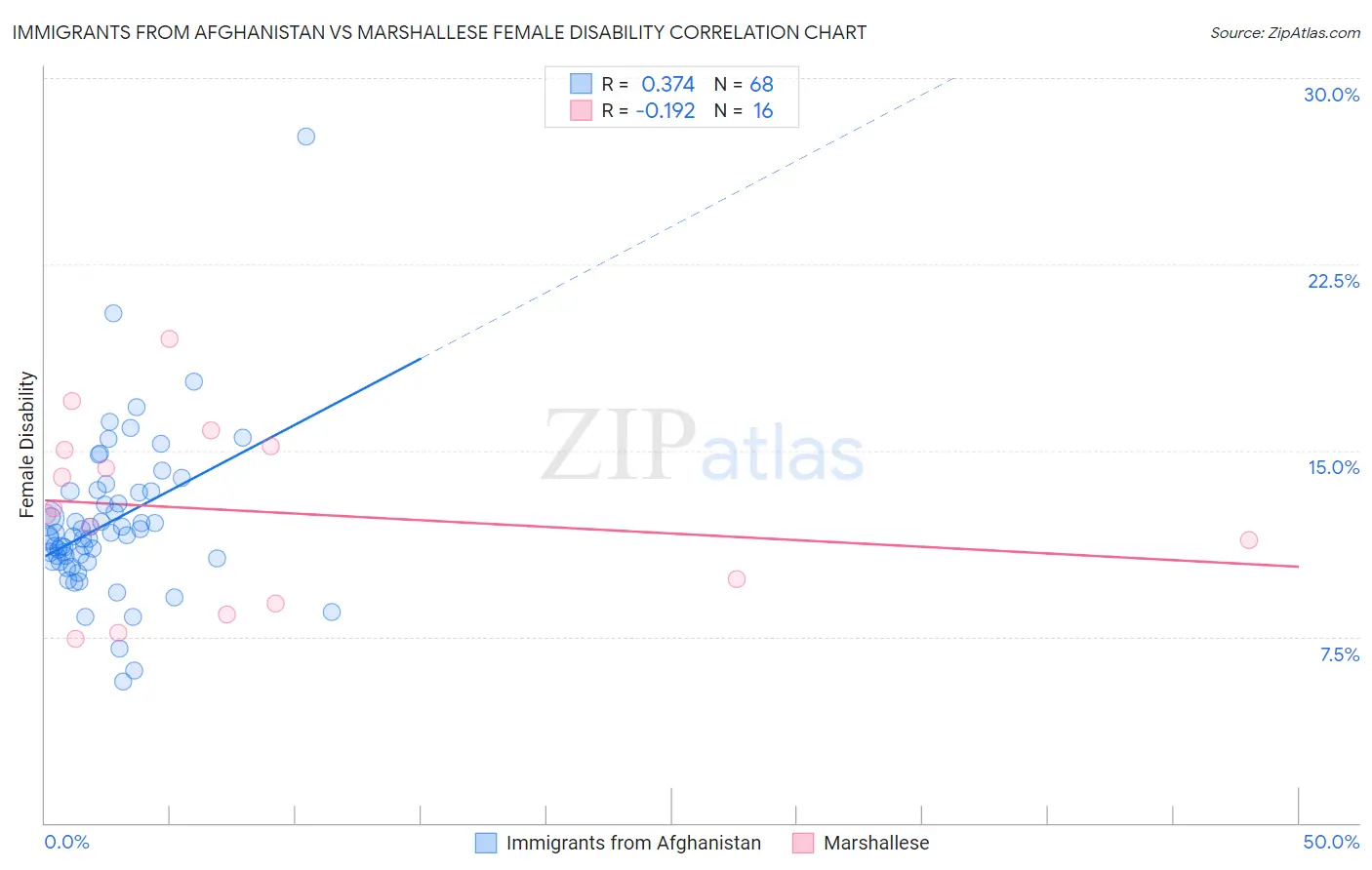 Immigrants from Afghanistan vs Marshallese Female Disability