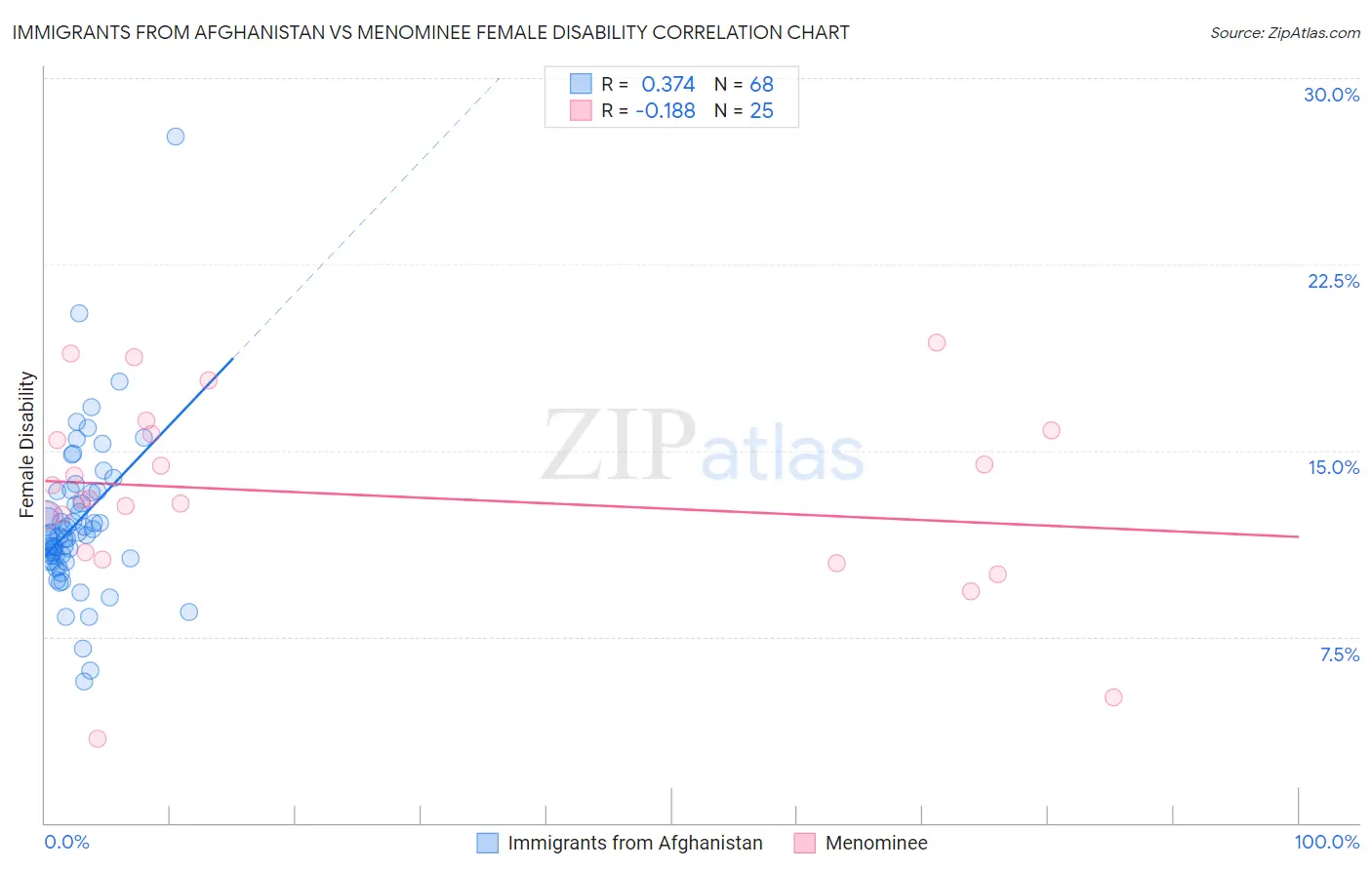 Immigrants from Afghanistan vs Menominee Female Disability