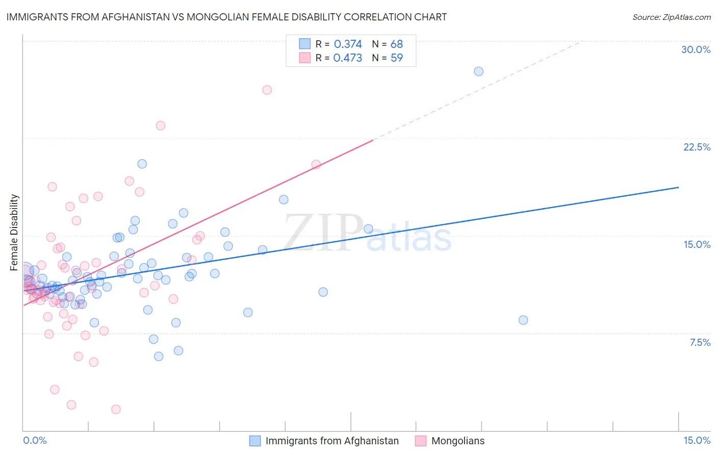 Immigrants from Afghanistan vs Mongolian Female Disability