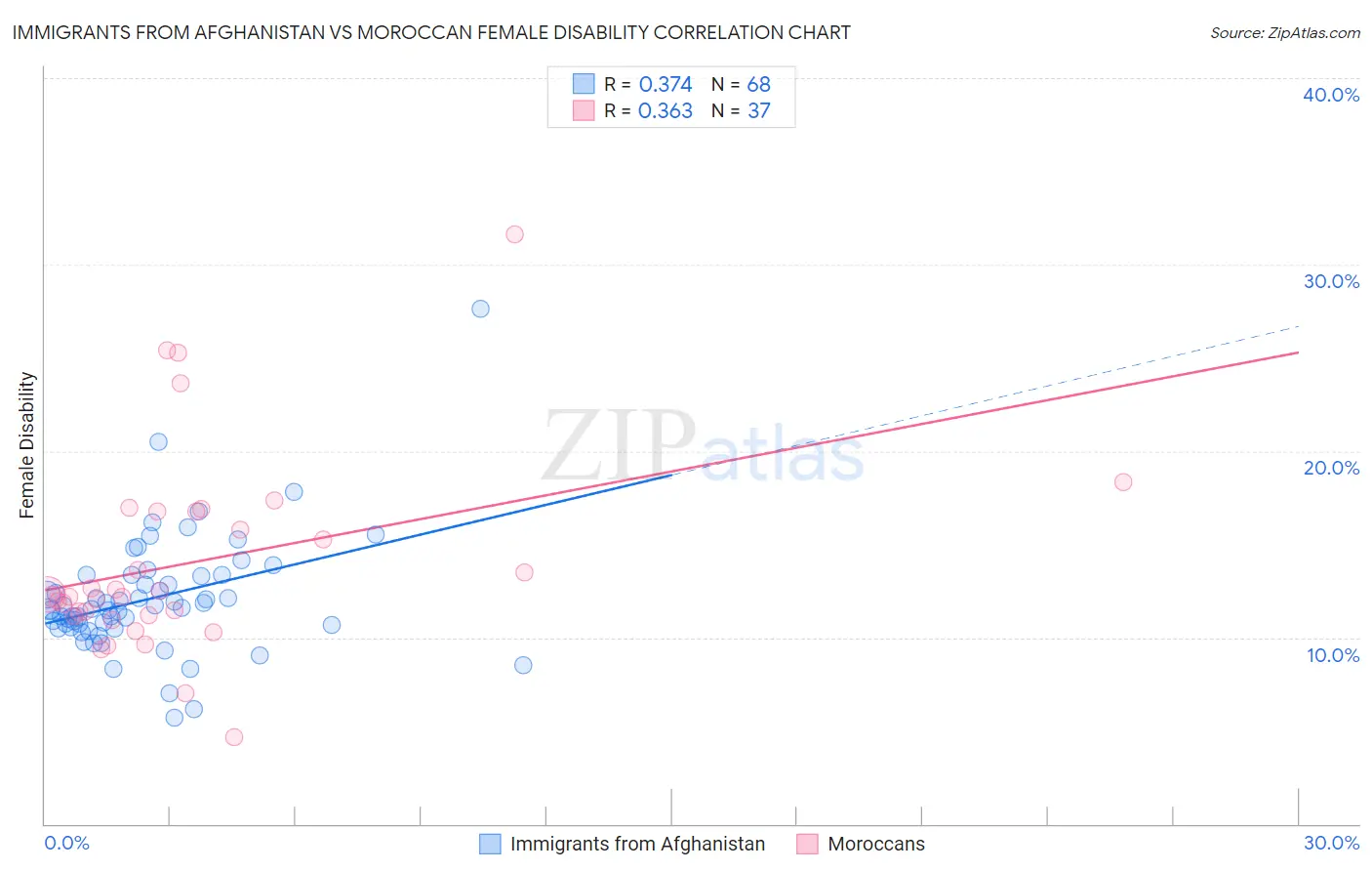 Immigrants from Afghanistan vs Moroccan Female Disability