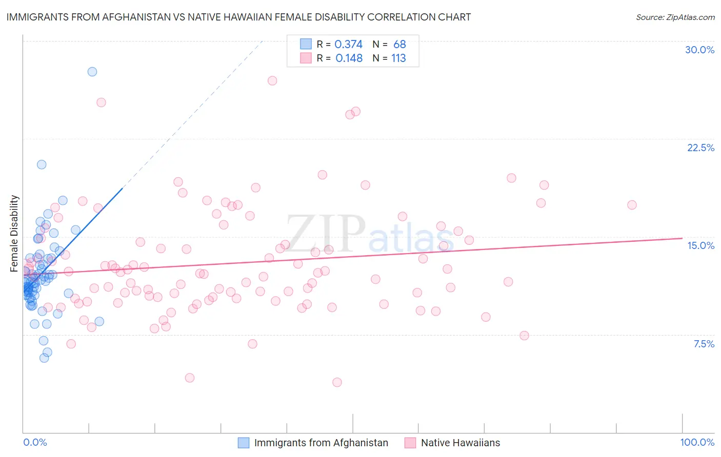 Immigrants from Afghanistan vs Native Hawaiian Female Disability