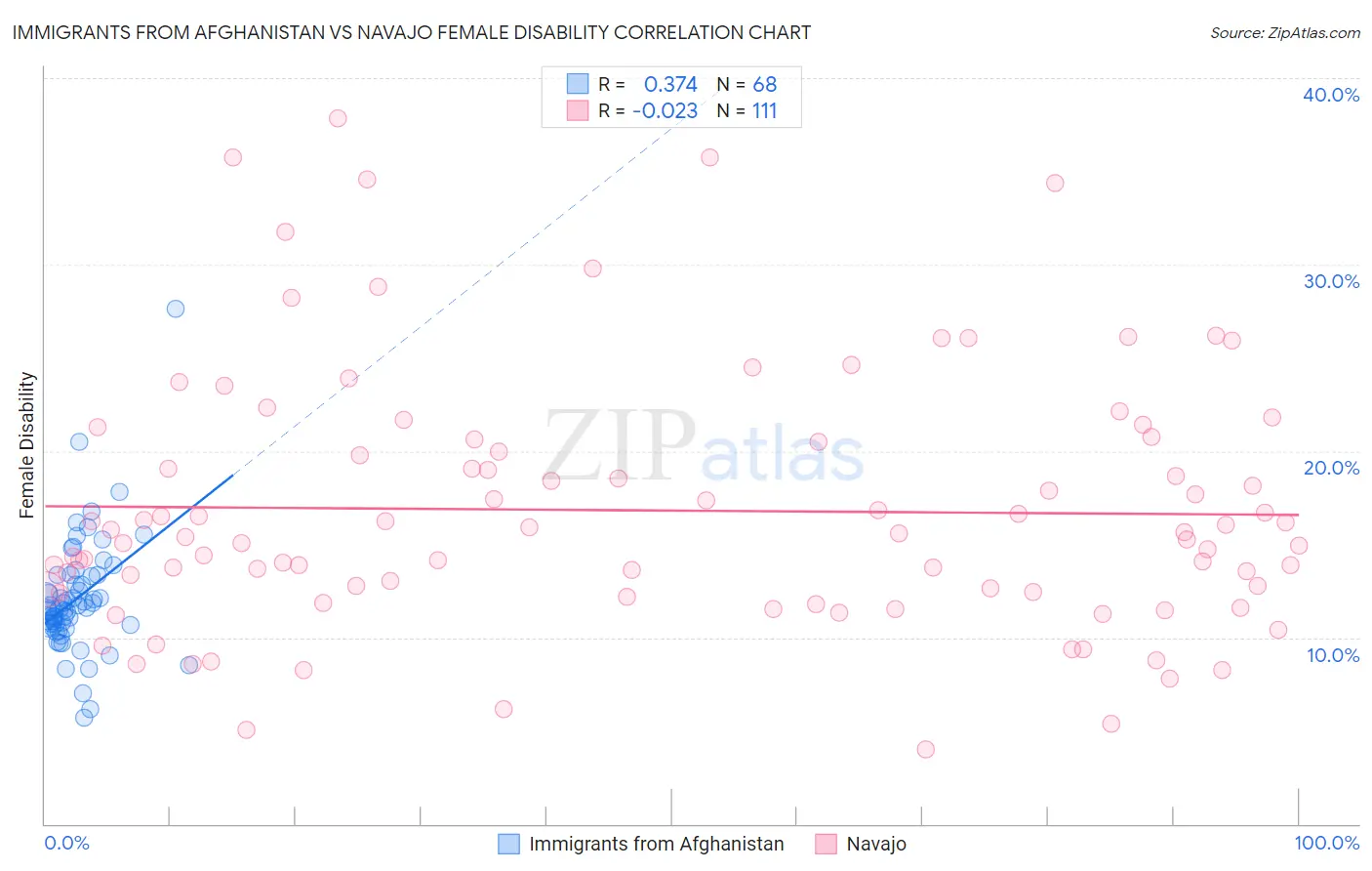 Immigrants from Afghanistan vs Navajo Female Disability