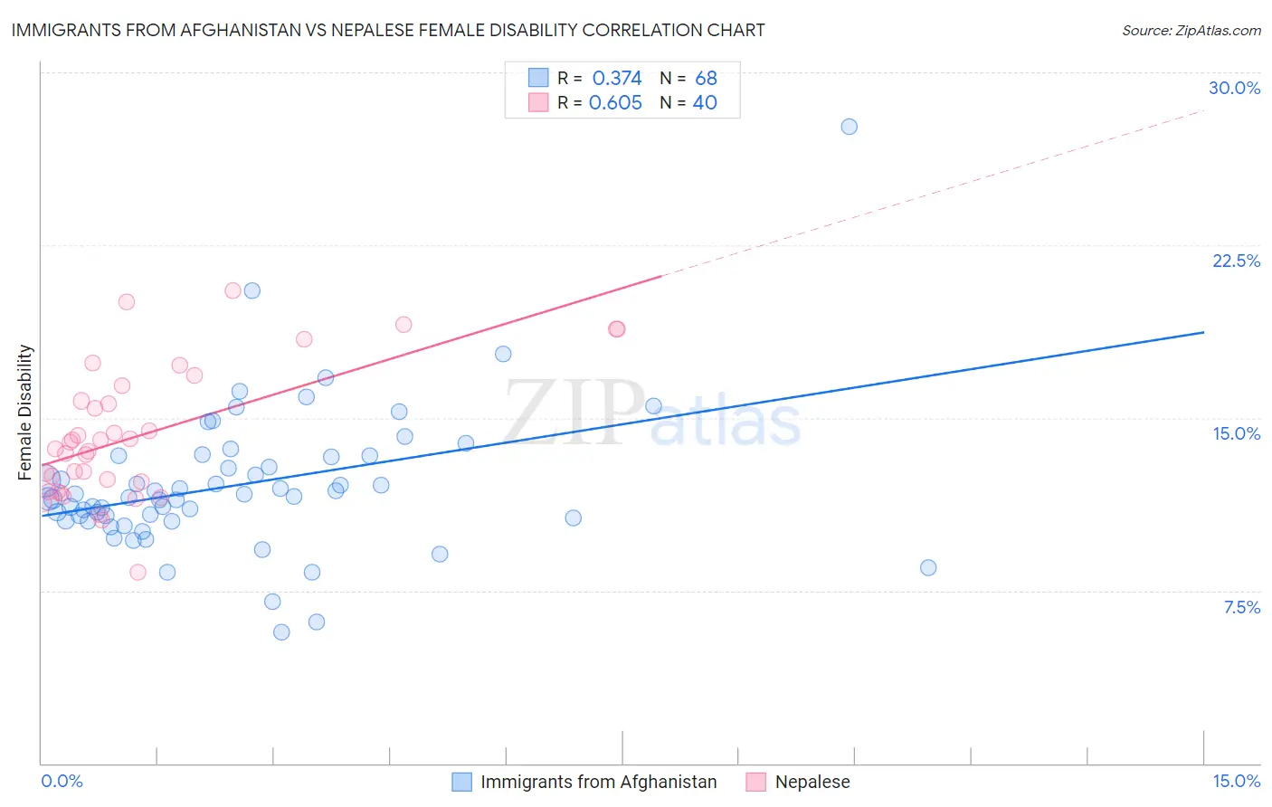 Immigrants from Afghanistan vs Nepalese Female Disability