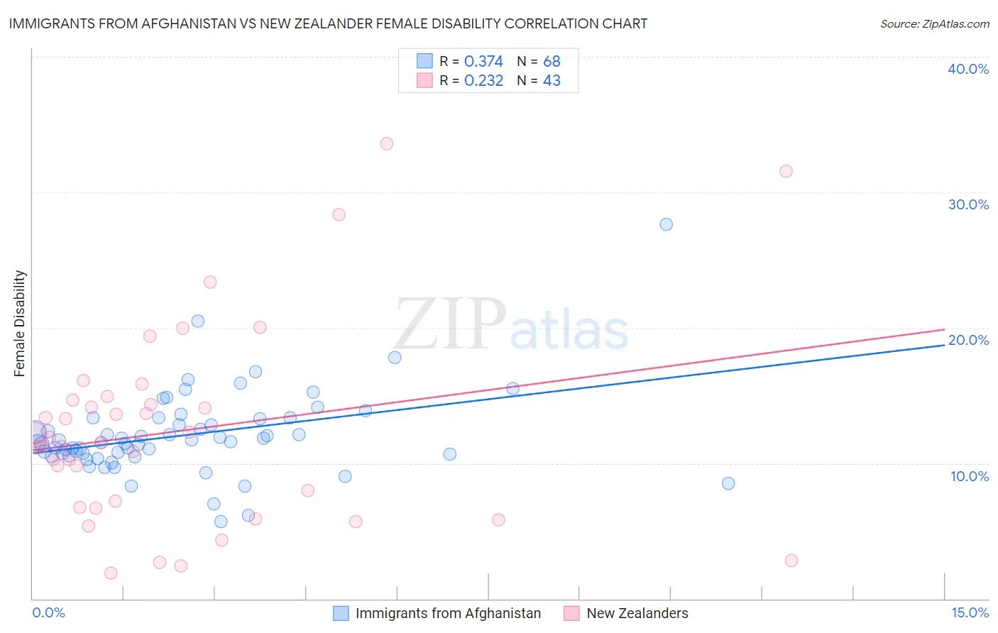 Immigrants from Afghanistan vs New Zealander Female Disability