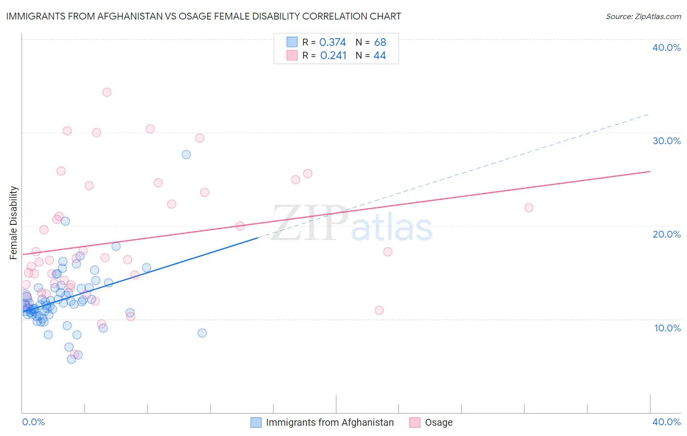 Immigrants from Afghanistan vs Osage Female Disability