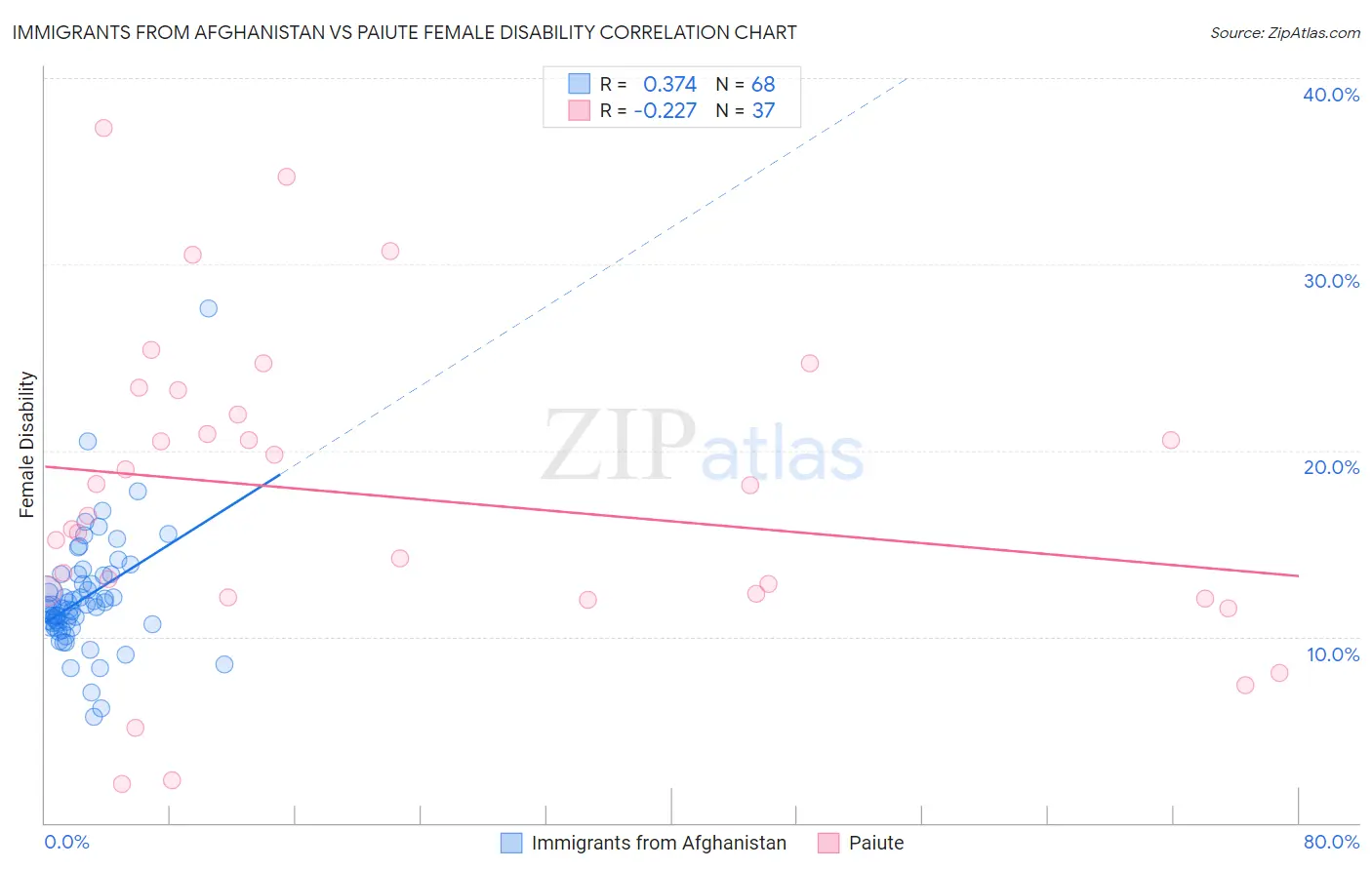 Immigrants from Afghanistan vs Paiute Female Disability