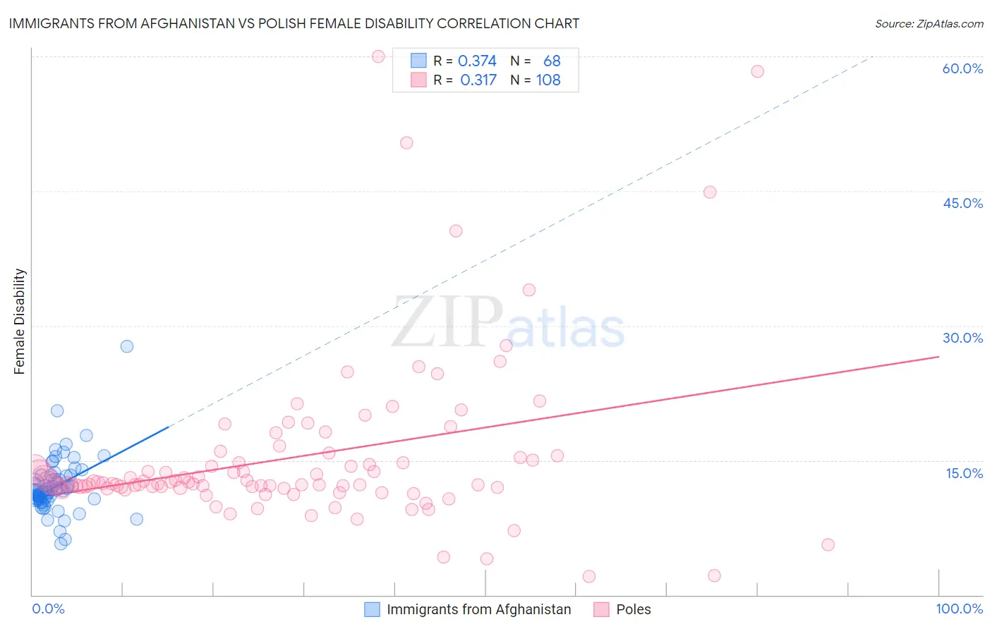 Immigrants from Afghanistan vs Polish Female Disability