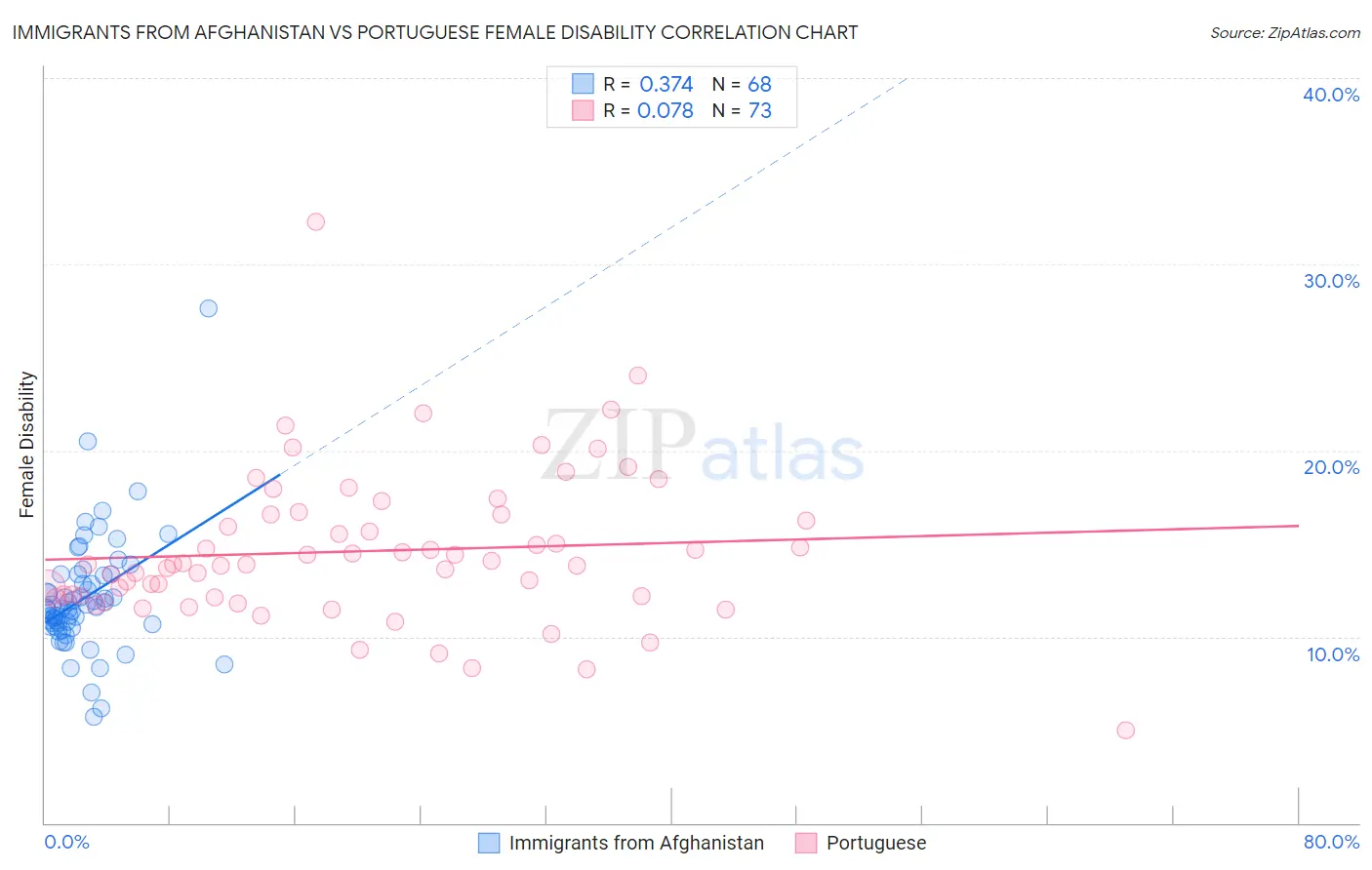 Immigrants from Afghanistan vs Portuguese Female Disability