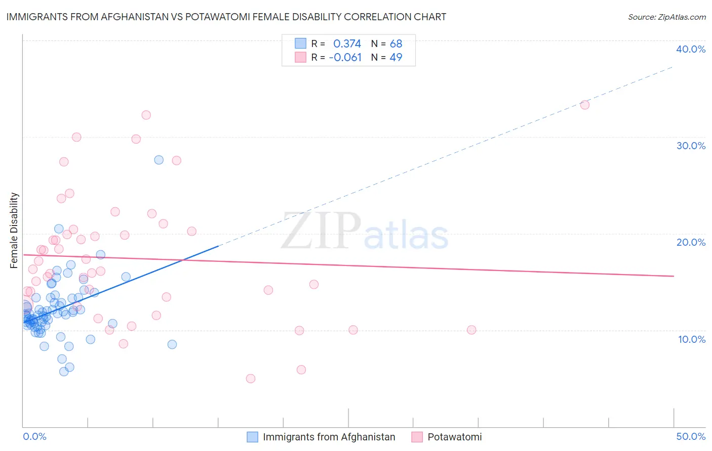 Immigrants from Afghanistan vs Potawatomi Female Disability