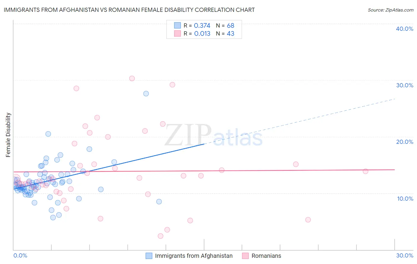 Immigrants from Afghanistan vs Romanian Female Disability