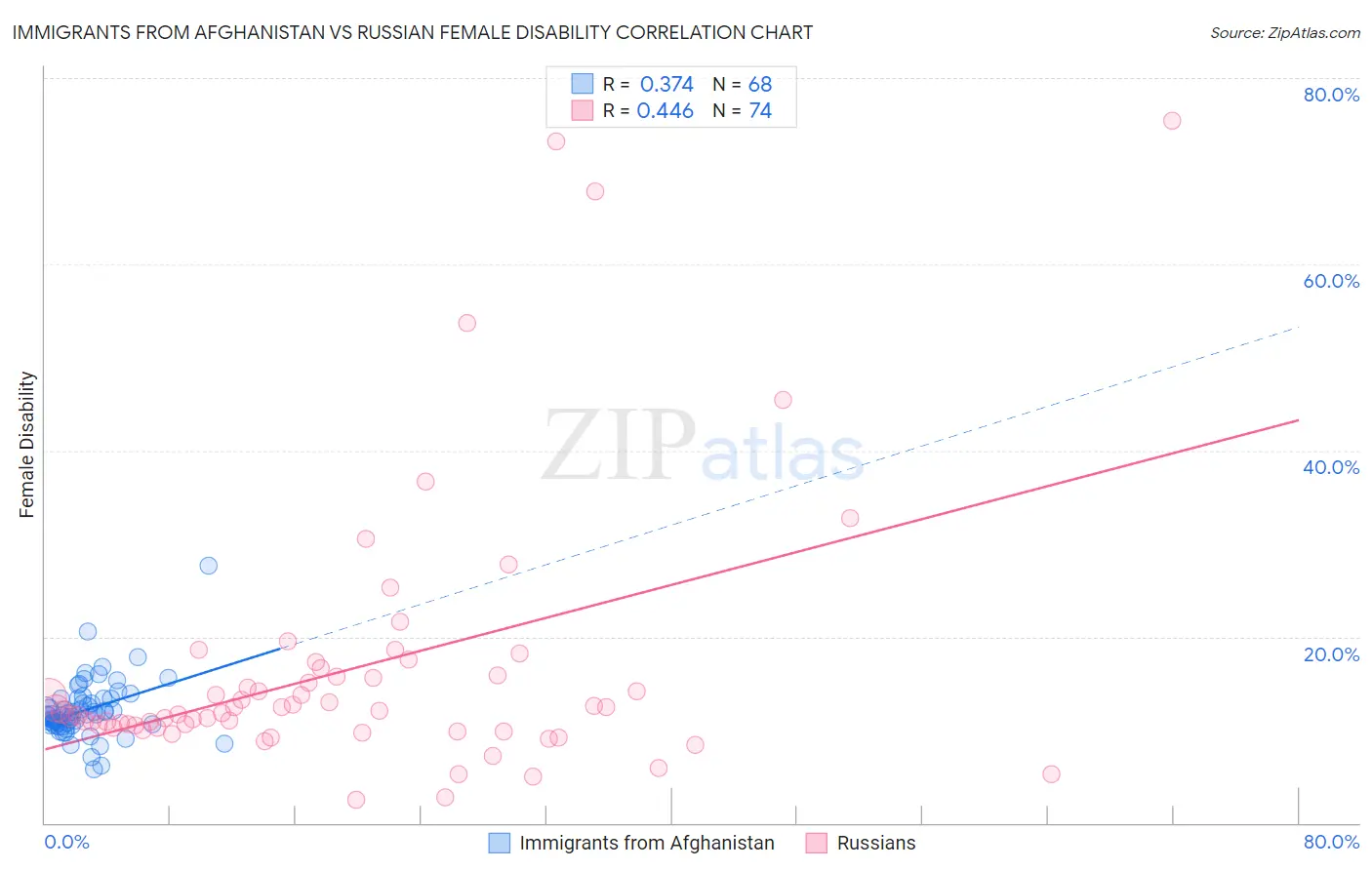 Immigrants from Afghanistan vs Russian Female Disability