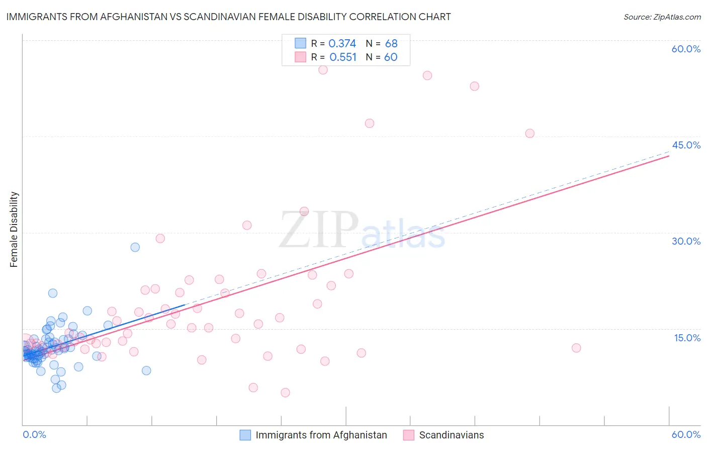 Immigrants from Afghanistan vs Scandinavian Female Disability