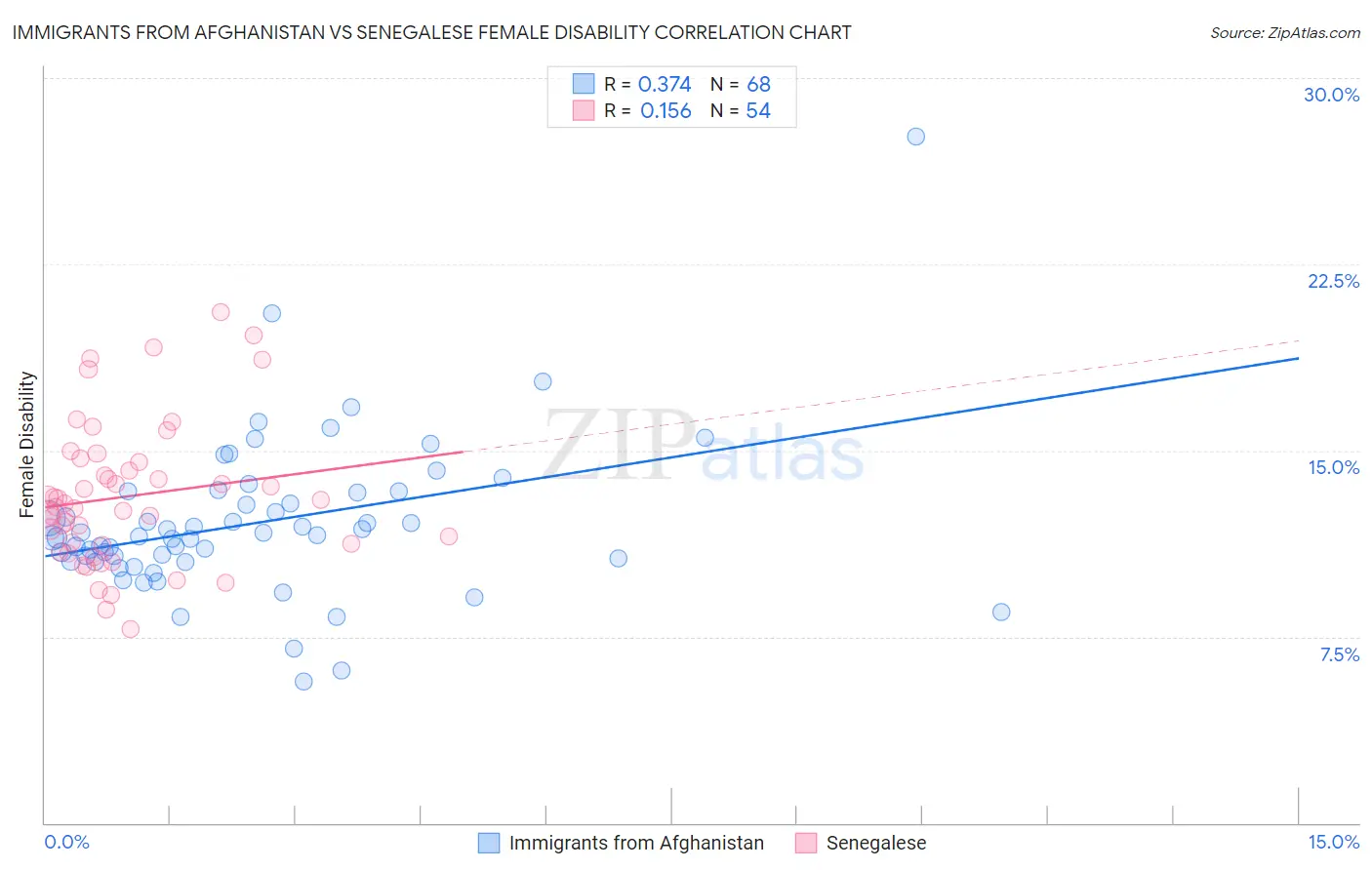 Immigrants from Afghanistan vs Senegalese Female Disability