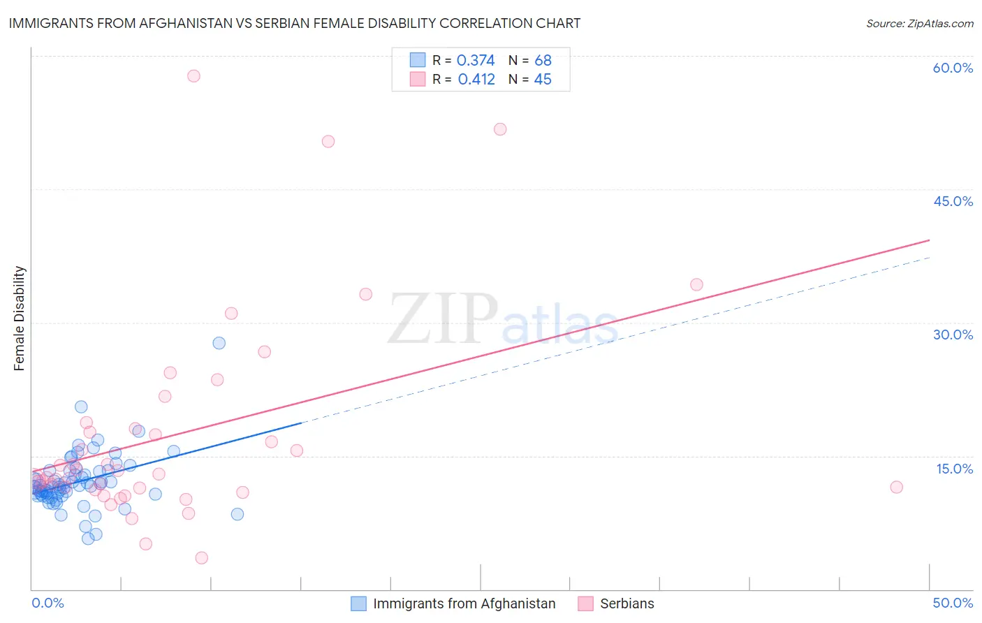 Immigrants from Afghanistan vs Serbian Female Disability