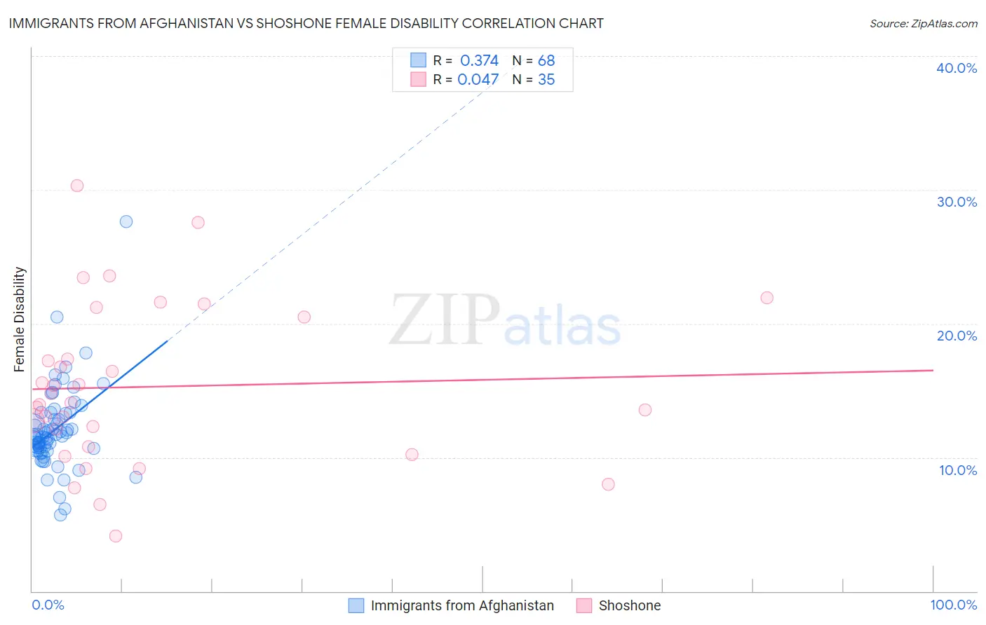 Immigrants from Afghanistan vs Shoshone Female Disability